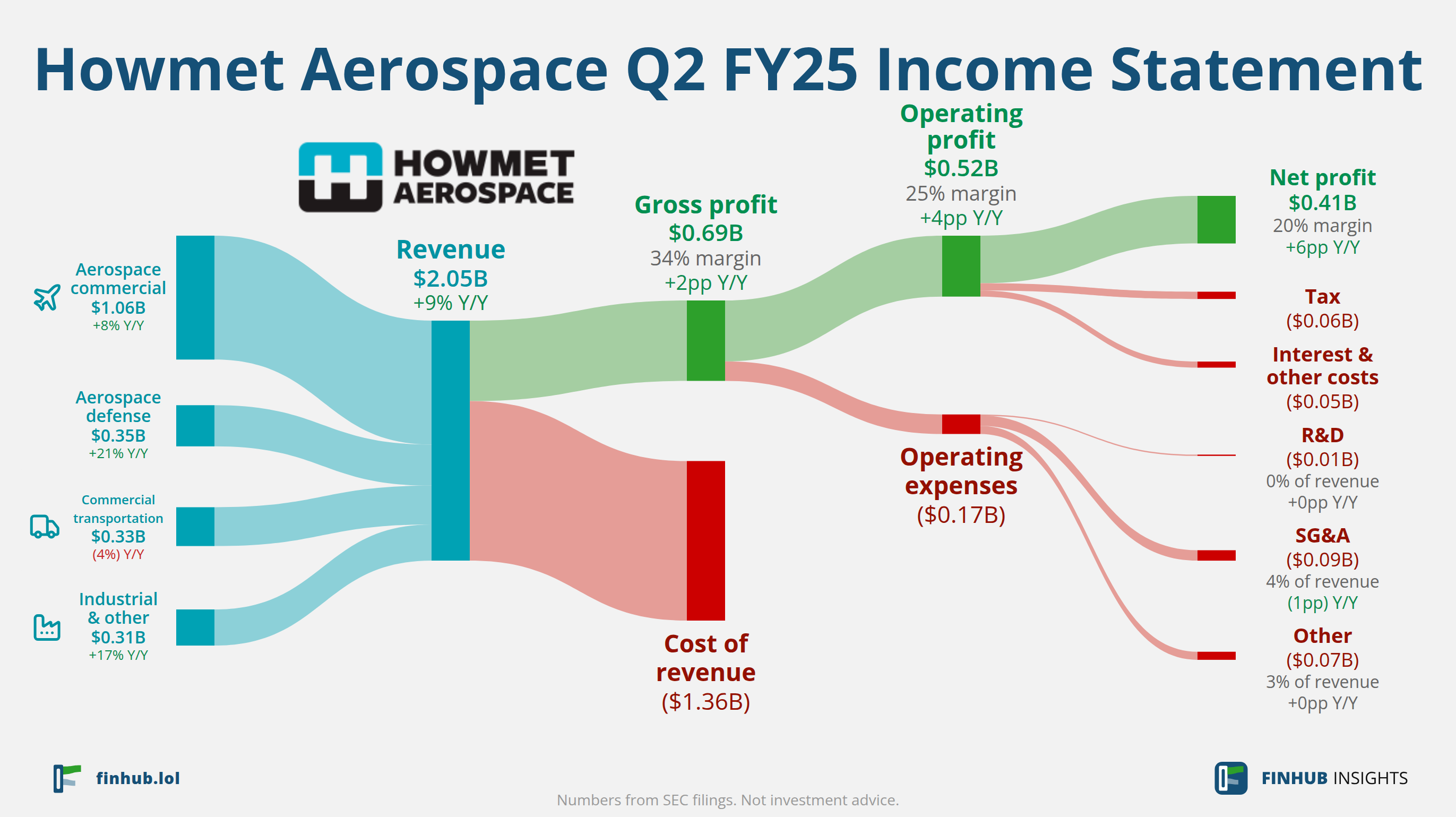Sankey diagram of Howmet Aerospace's income statement for Q2 FY25: revenue of $2.05 billion splits into segments and flows out into costs, taxes and net profit.