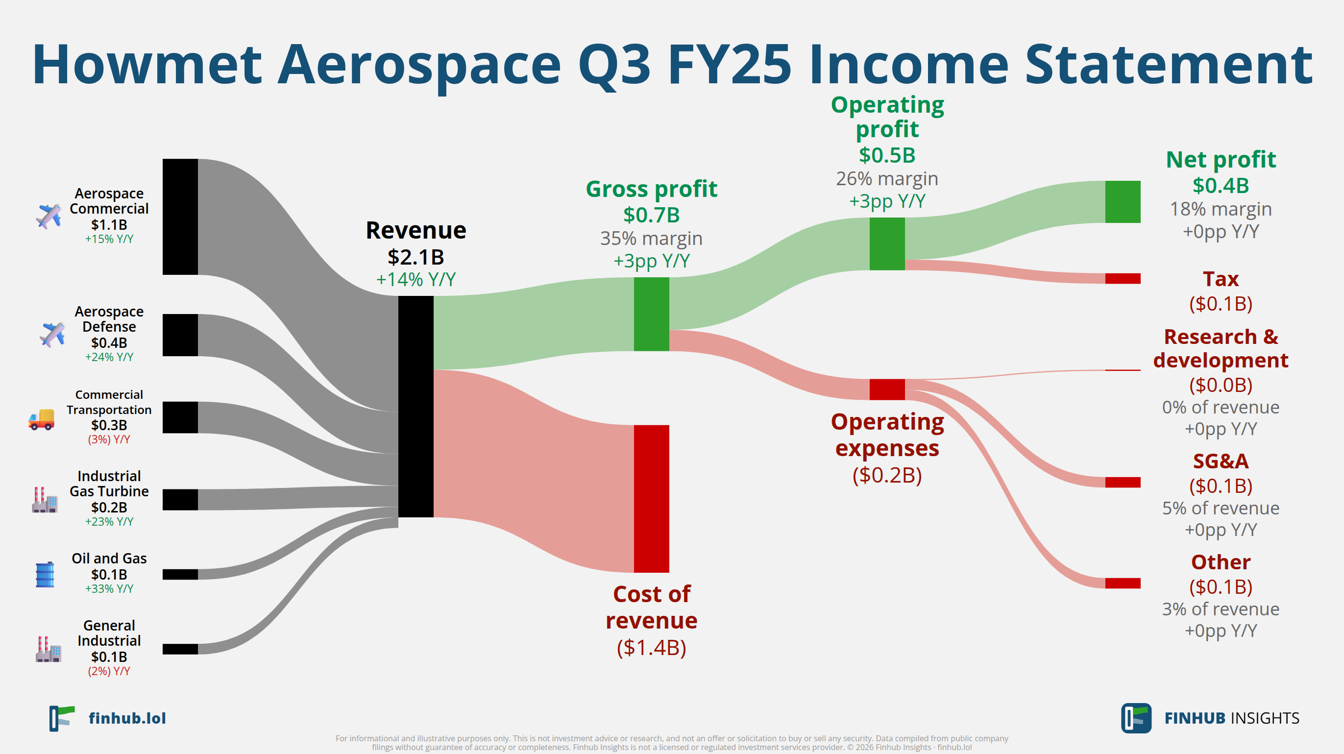 Sankey diagram of Howmet Aerospace's income statement for Q3 FY25: revenue of $2.1 billion splits into segments and flows out into costs, taxes and net profit.
