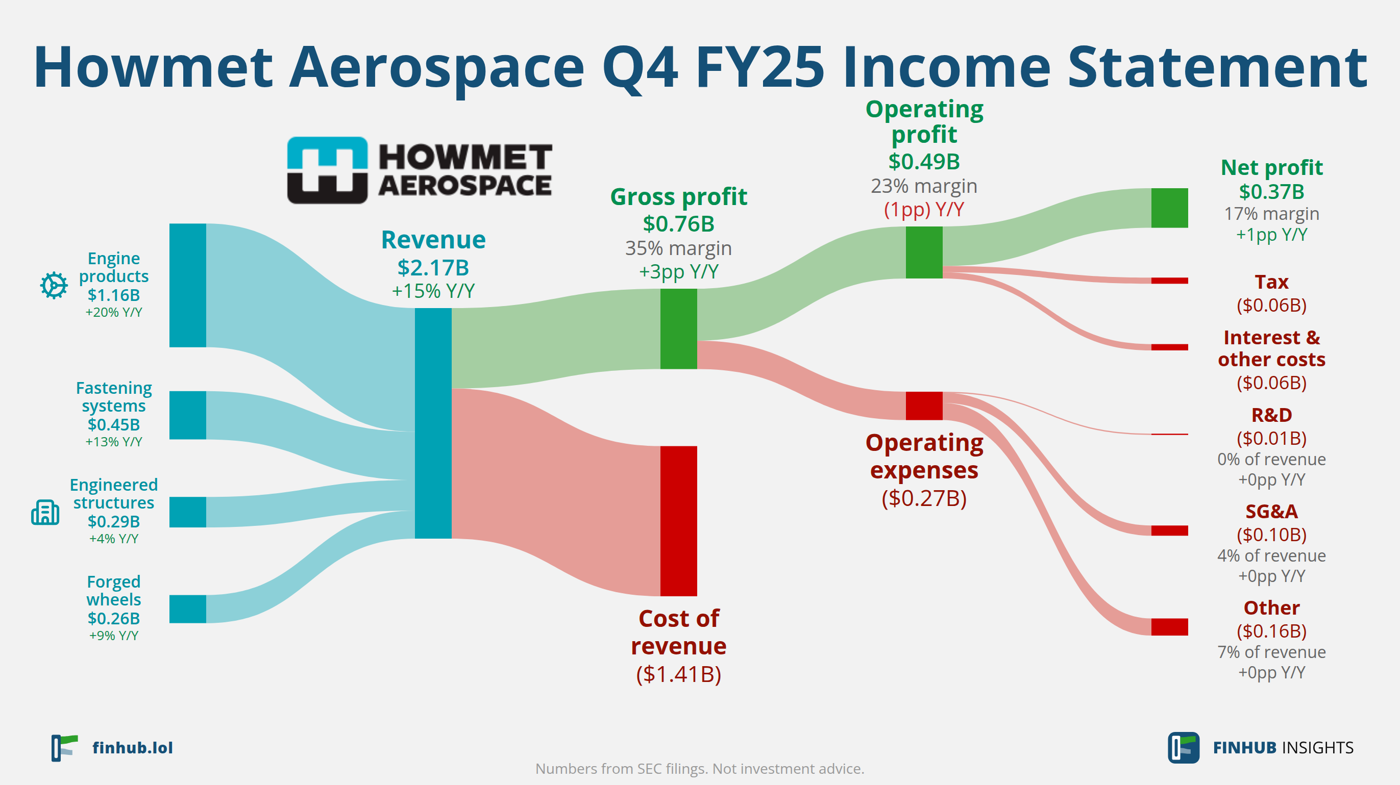 Sankey diagram of Howmet Aerospace's income statement for Q4 FY25: revenue of $2.17 billion splits into segments and flows out into costs, taxes and net profit.