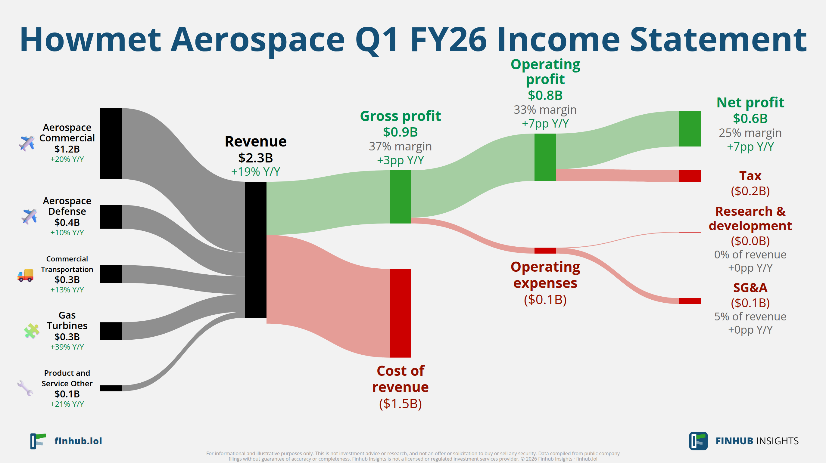 Sankey diagram of Howmet Aerospace's income statement for Q1 FY26