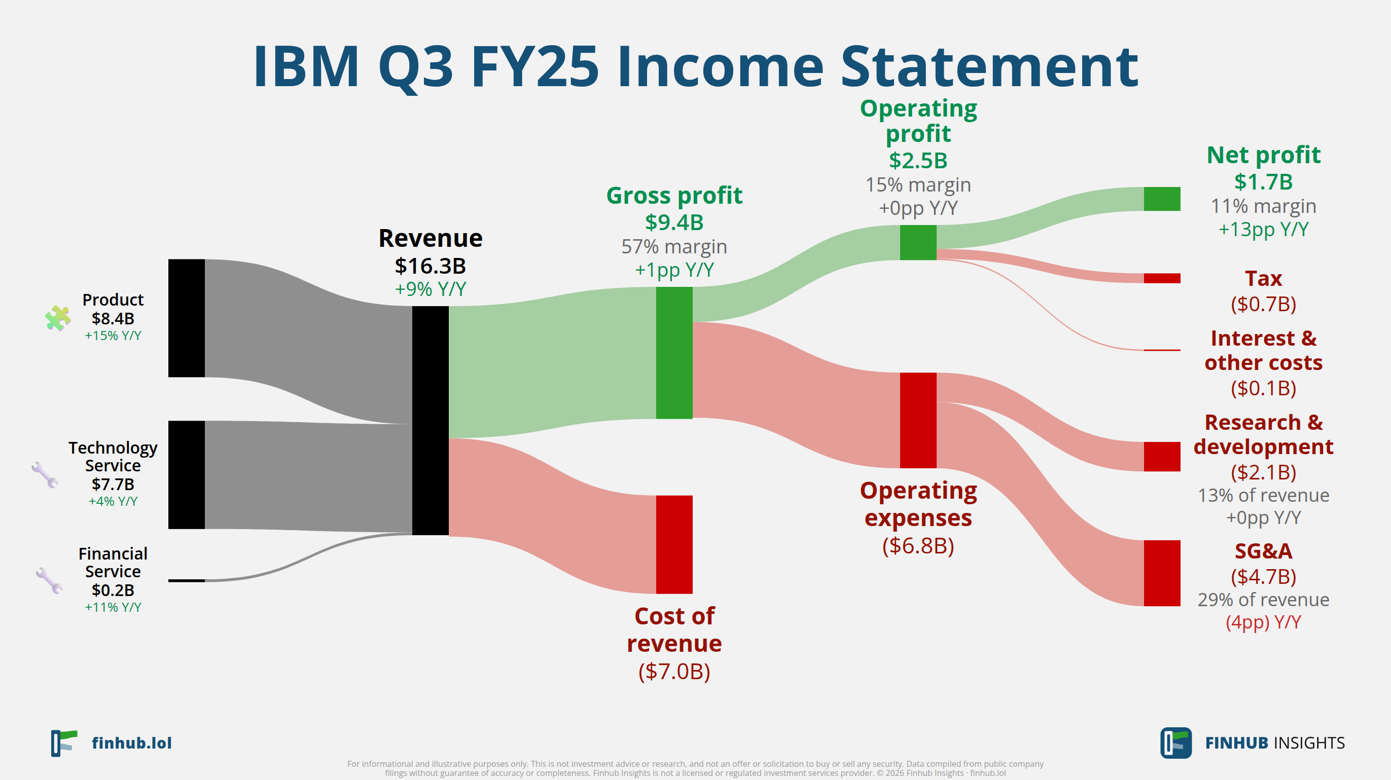 Sankey diagram of IBM's income statement for Q3 FY25: revenue of $16.3 billion splits into segments and flows out into costs, taxes and net profit.