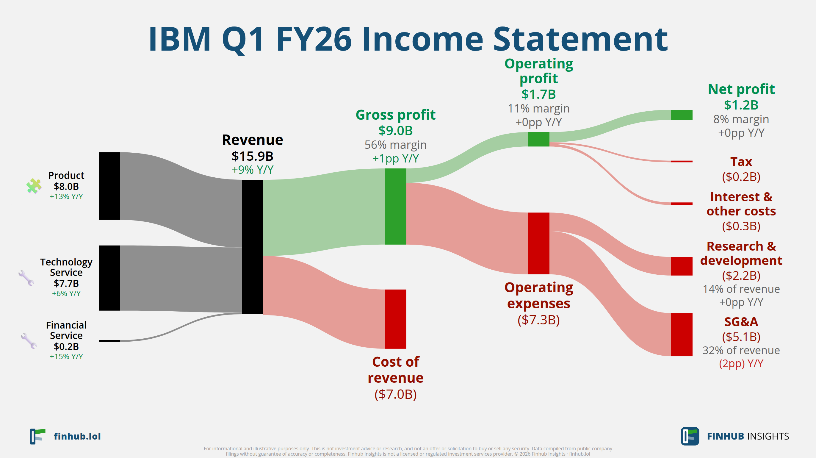 Sankey diagram of IBM's income statement for Q1 FY26: revenue of $15.9 billion splits into segments and flows out into costs, taxes and net profit.