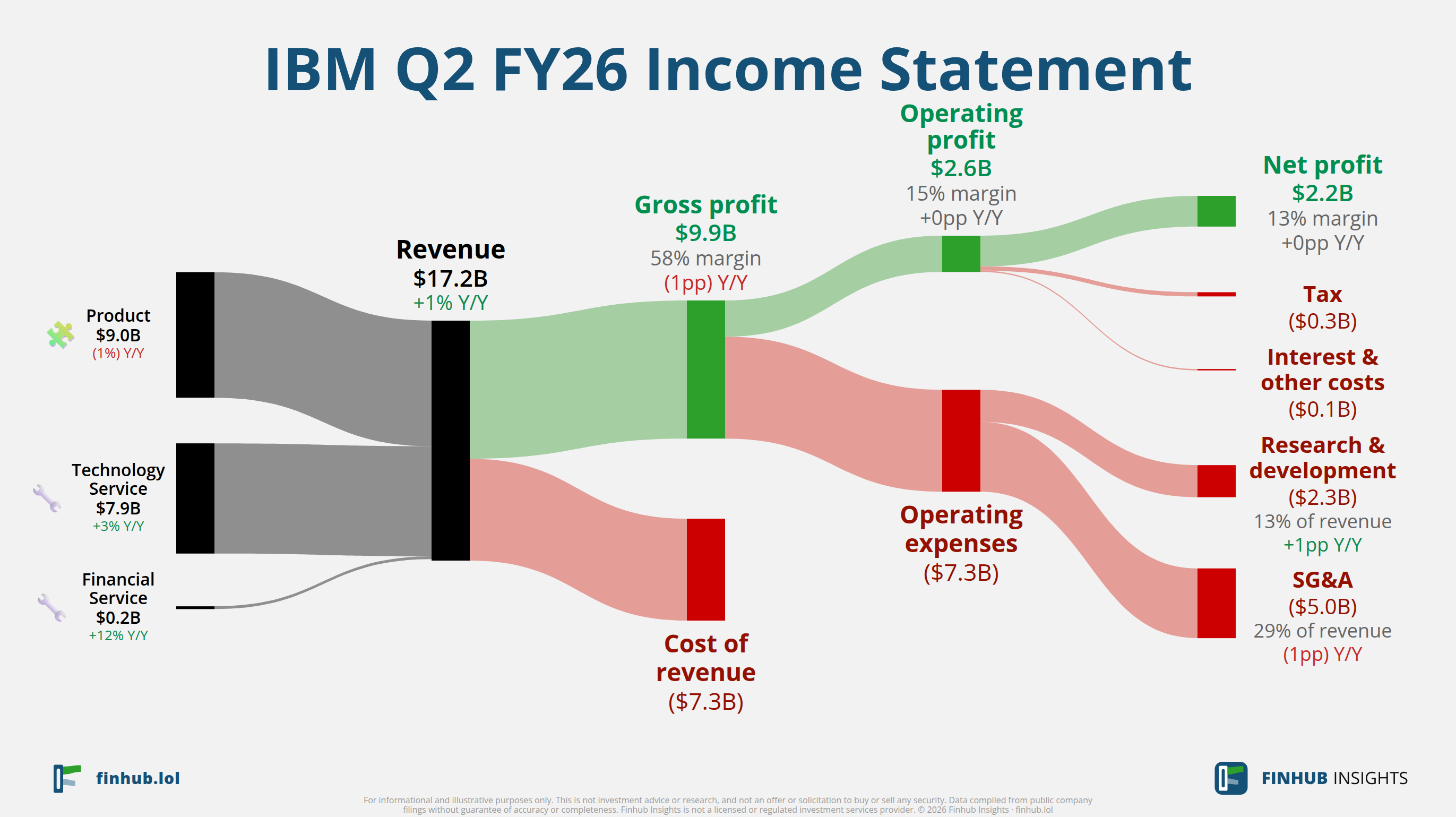Sankey diagram of IBM's income statement for Q2 FY26