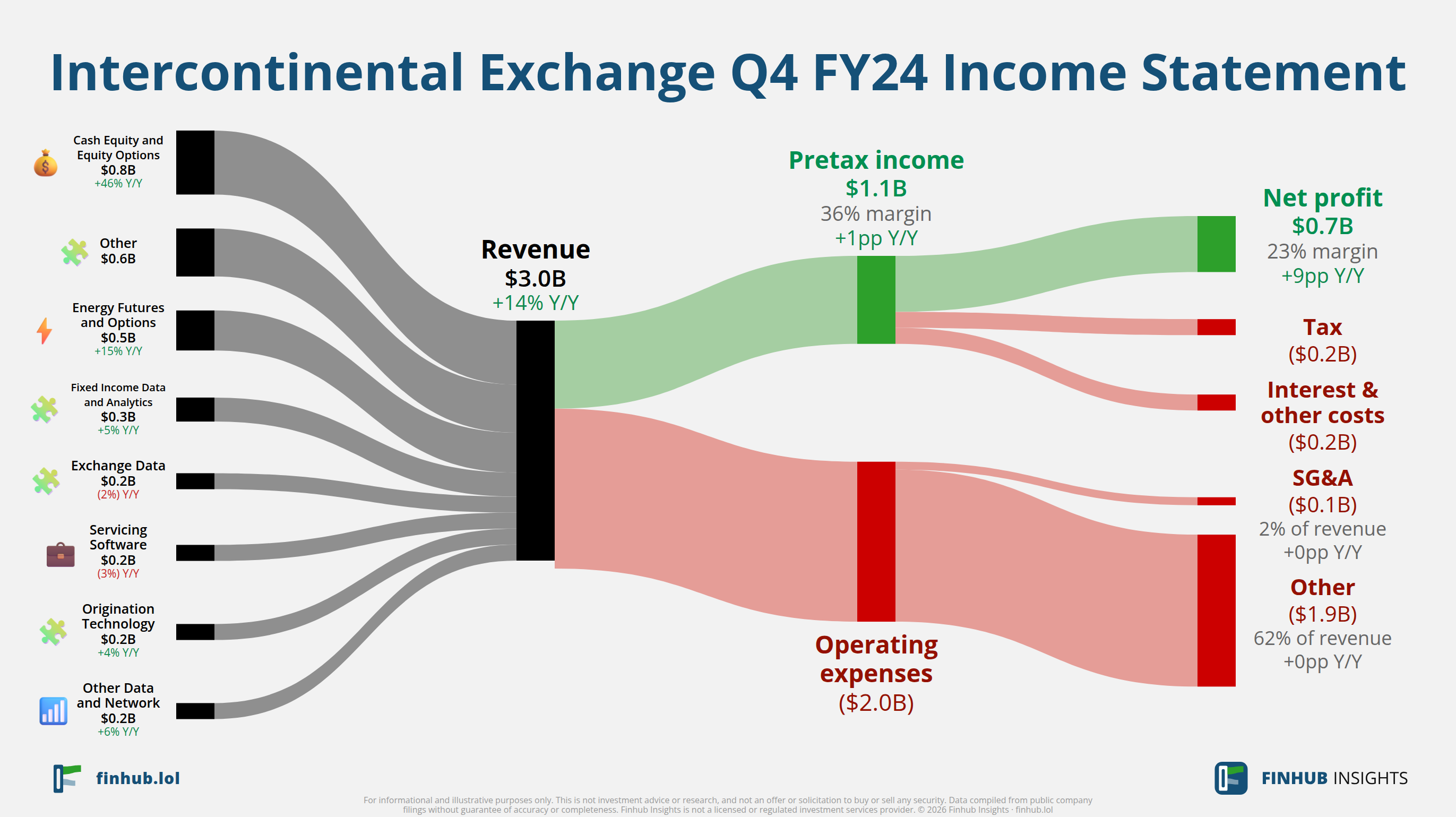 Sankey diagram of Intercontinental Exchange's income statement for Q4 FY24: revenue of $3 billion splits into segments and flows out into costs, taxes and net profit.