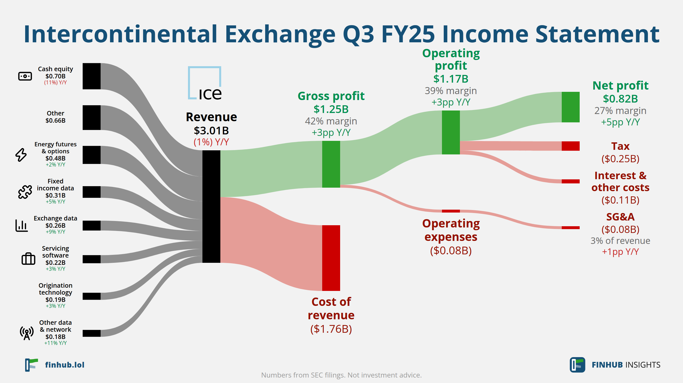Sankey diagram of Intercontinental Exchange's income statement for Q3 FY25: revenue of $3.01 billion splits into segments and flows out into costs, taxes and net profit.