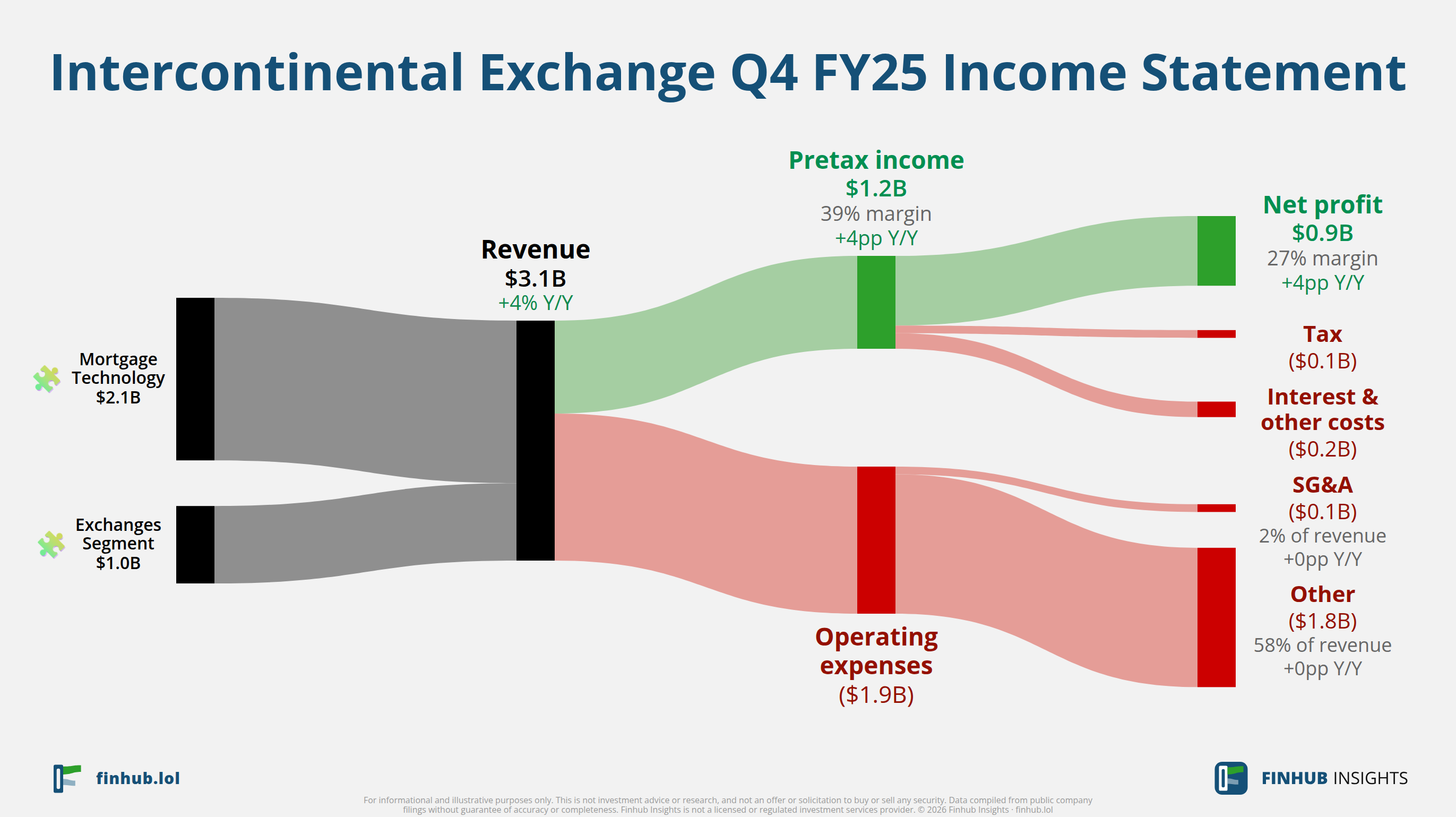 Sankey diagram of Intercontinental Exchange's income statement for Q4 FY25
