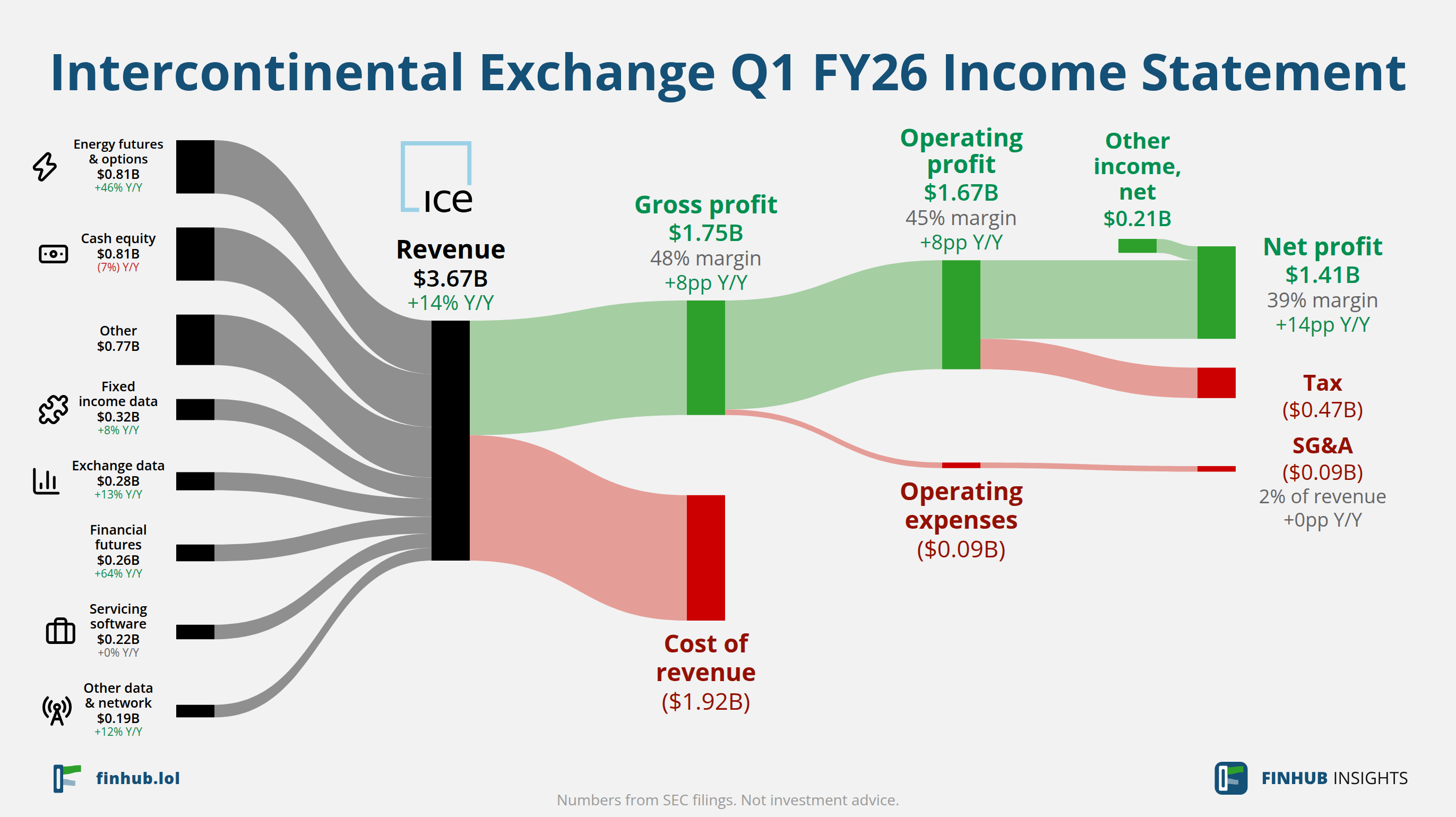 Sankey diagram of Intercontinental Exchange's income statement for Q1 FY26: revenue of $3.67 billion splits into segments and flows out into costs, taxes and net profit.