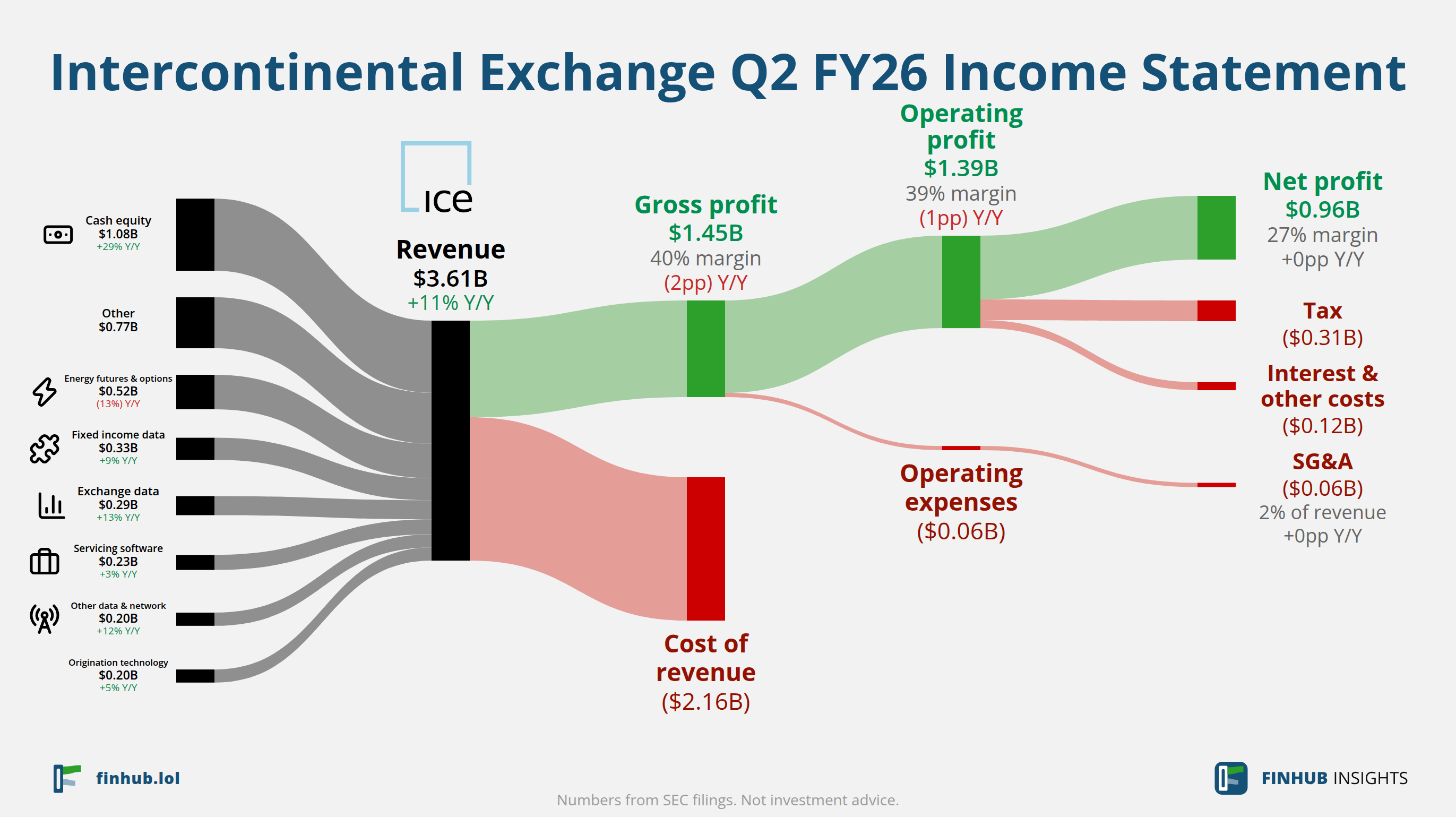 Sankey diagram of Intercontinental Exchange's income statement for Q2 FY26: revenue of $3.61 billion splits into segments and flows out into costs, taxes and net profit.