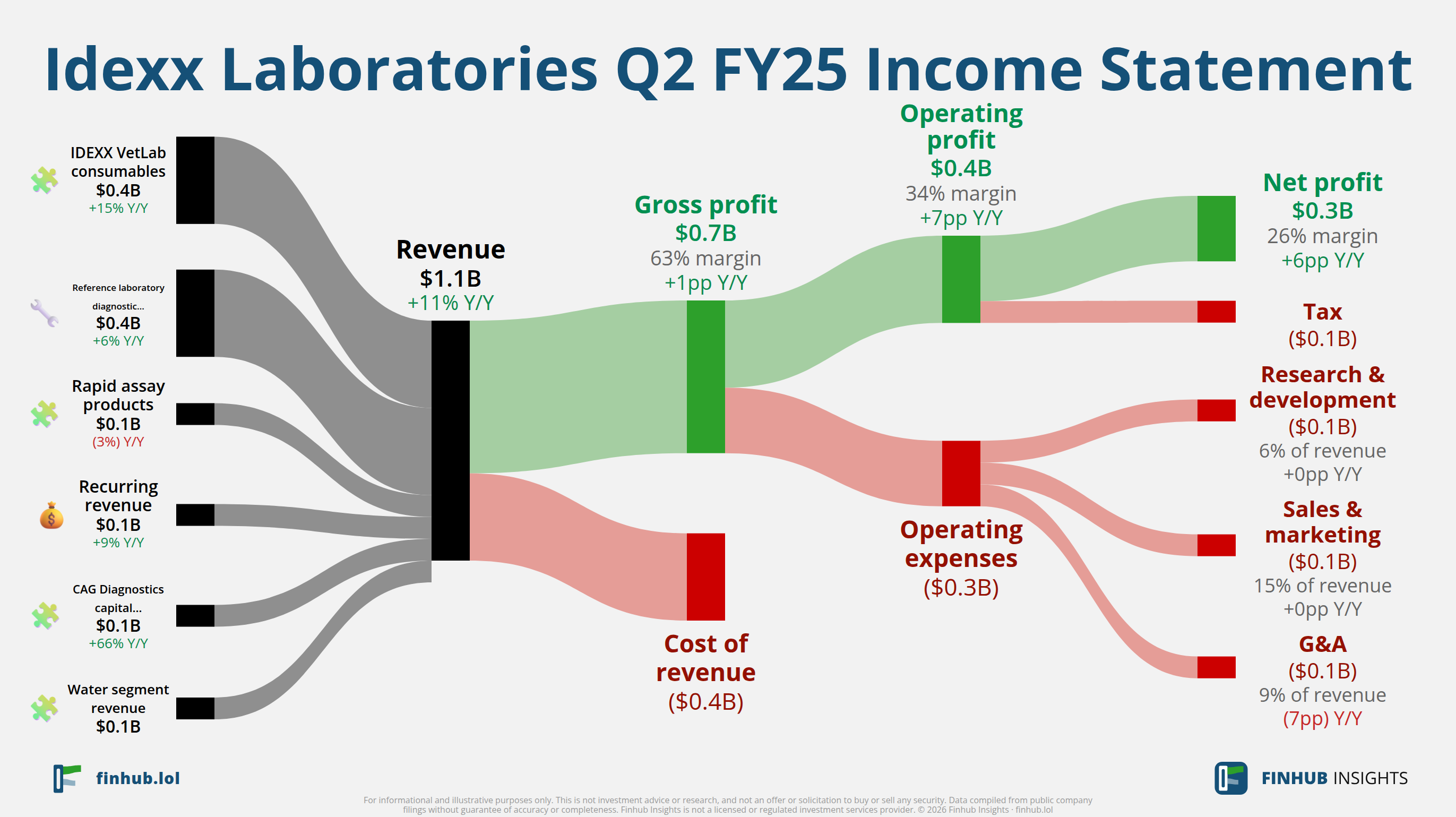 Sankey diagram of Idexx Laboratories's income statement for Q2 FY25: revenue of $1.1 billion splits into segments and flows out into costs, taxes and net profit.