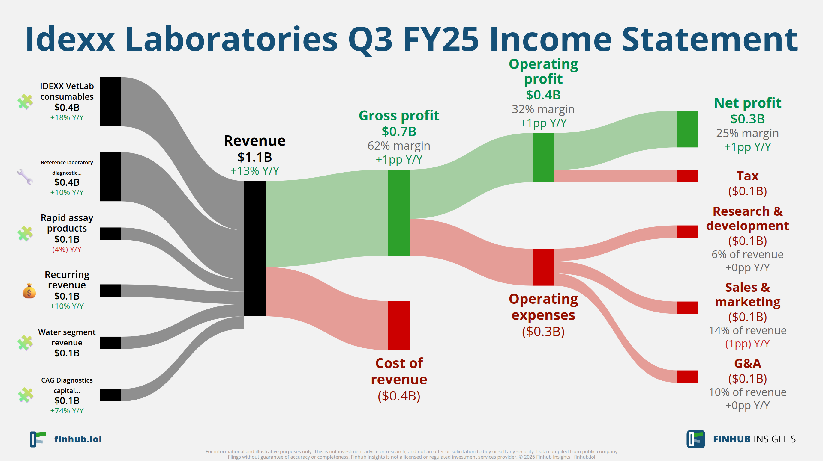 Sankey diagram of Idexx Laboratories's income statement for Q3 FY25: revenue of $1.1 billion splits into segments and flows out into costs, taxes and net profit.