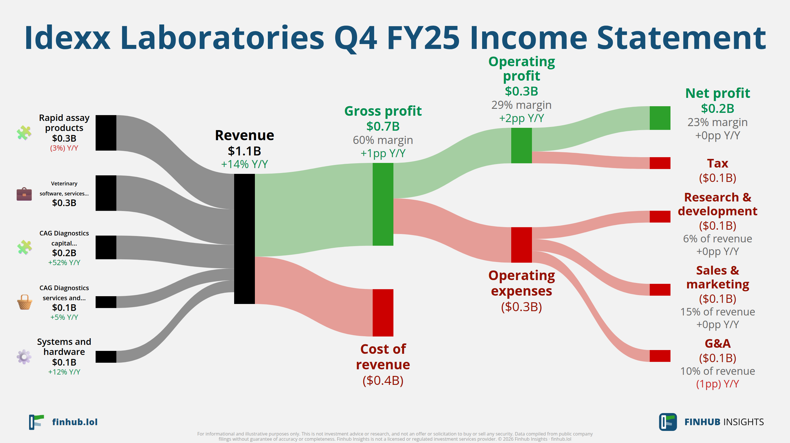 Sankey diagram of Idexx Laboratories's income statement for Q4 FY25: revenue of $1.1 billion splits into segments and flows out into costs, taxes and net profit.
