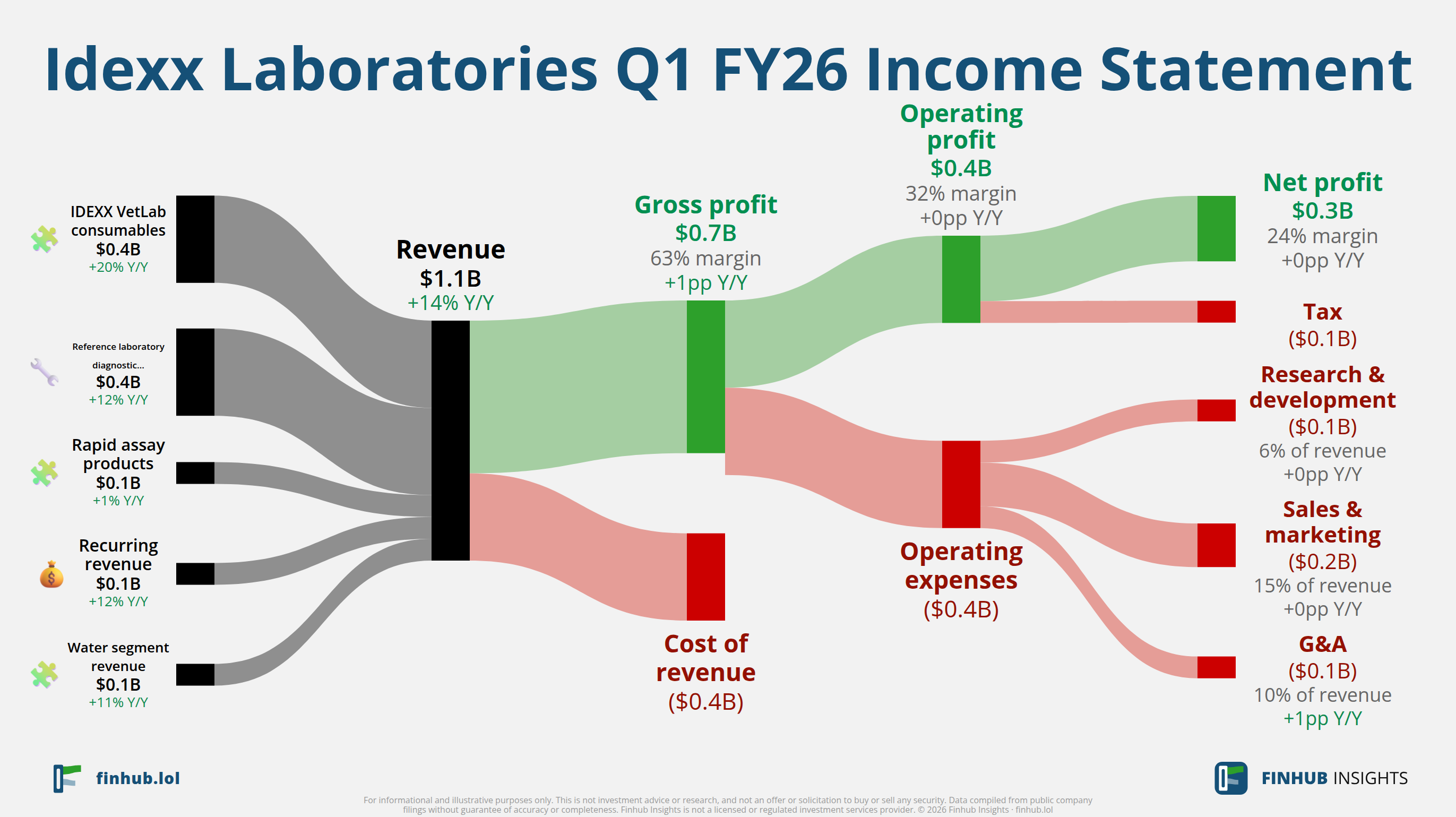 Sankey diagram of Idexx Laboratories's income statement for Q1 FY26
