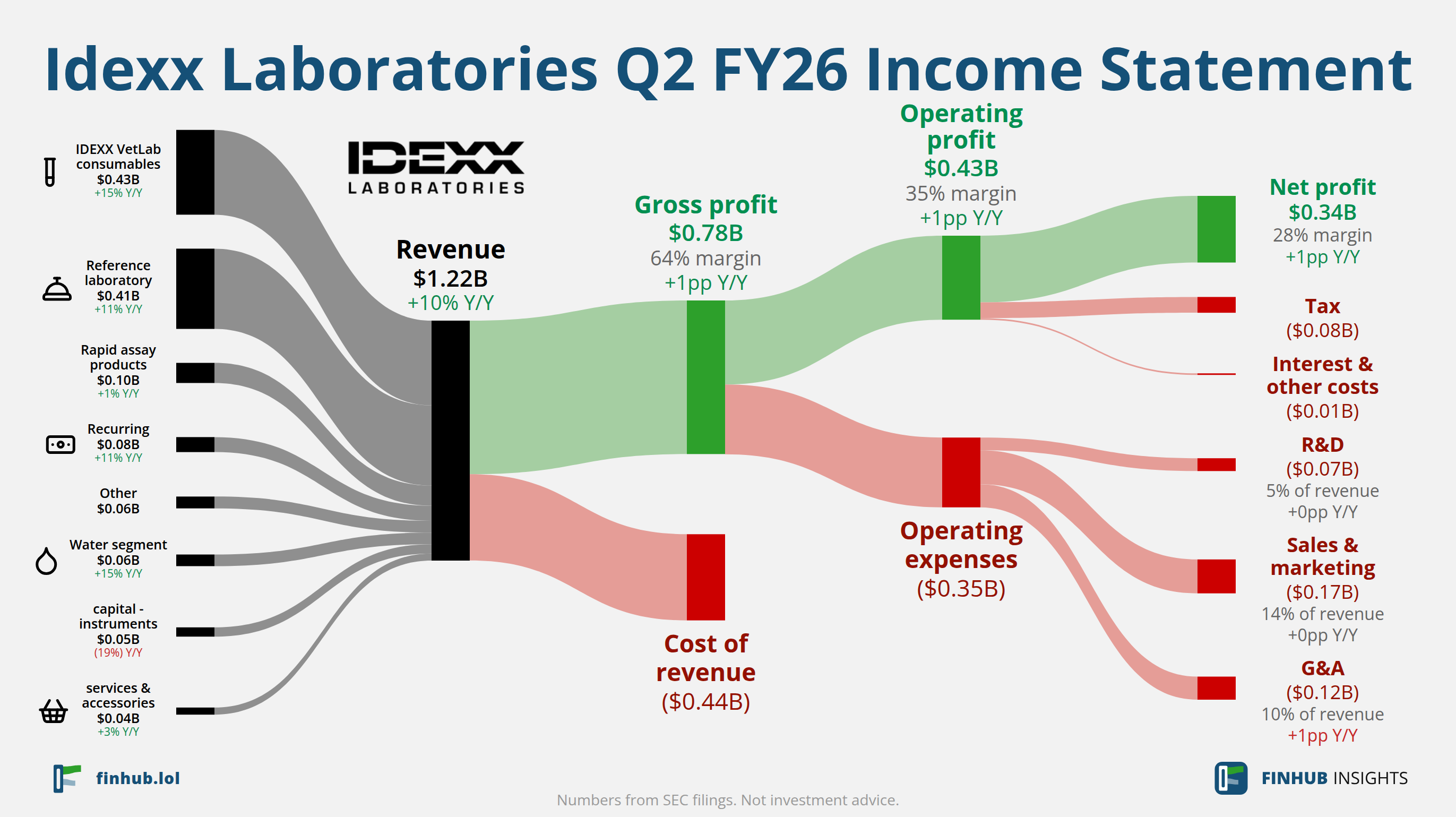 Sankey diagram výsledovky Idexx Laboratories za Q2 FY26: tržby $1,22 miliardy se dělí na segmenty a odtékají do nákladů, daní a čistého zisku.