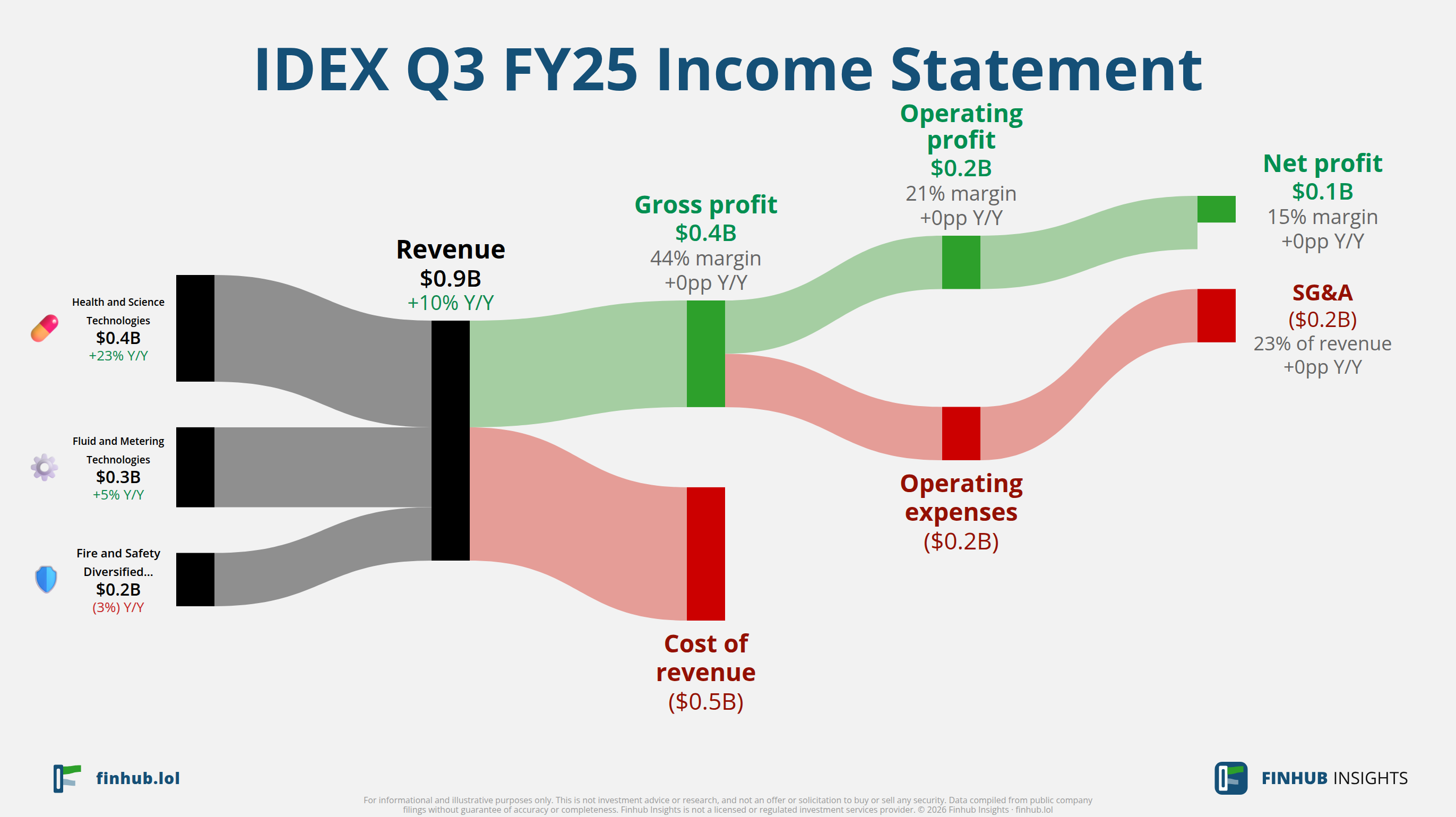 Sankey diagram of IDEX's income statement for Q3 FY25: revenue of $0.9 billion splits into segments and flows out into costs, taxes and net profit.