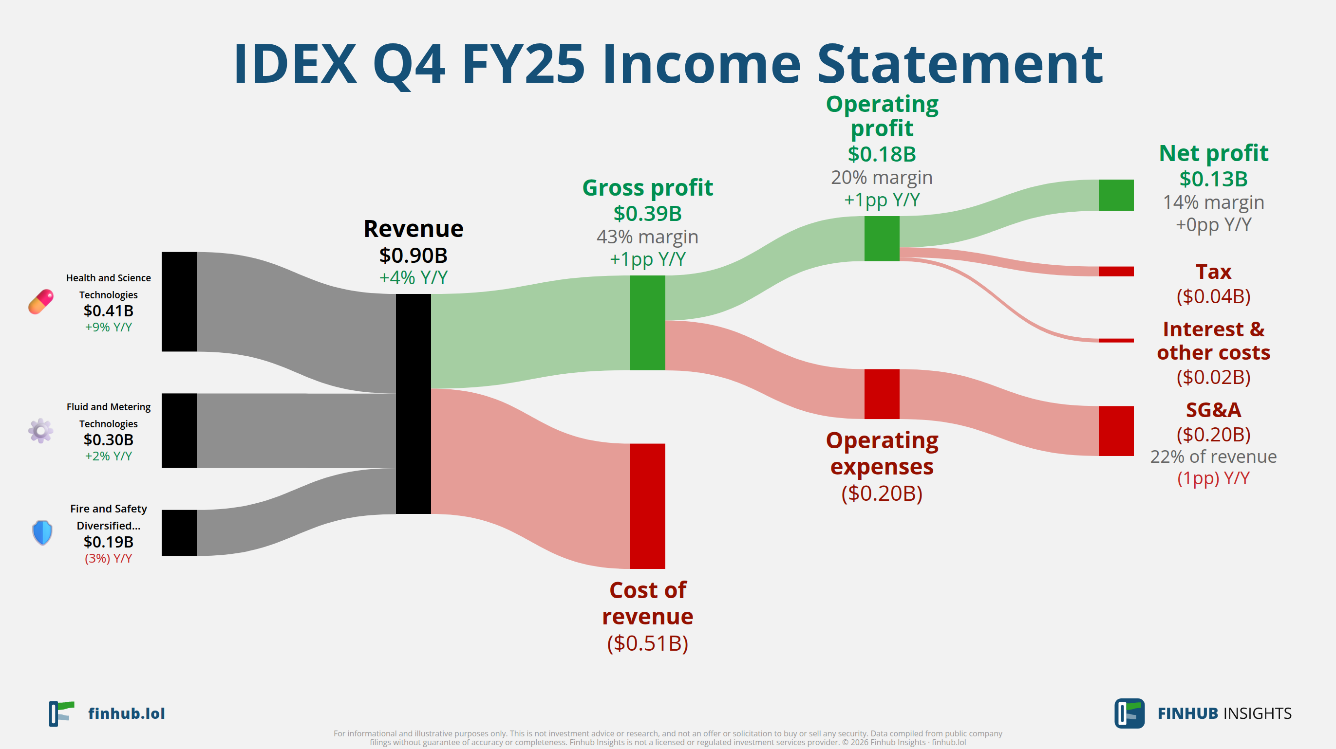 Sankey diagram of IDEX's income statement for Q4 FY25: revenue of $0.9 billion splits into segments and flows out into costs, taxes and net profit.