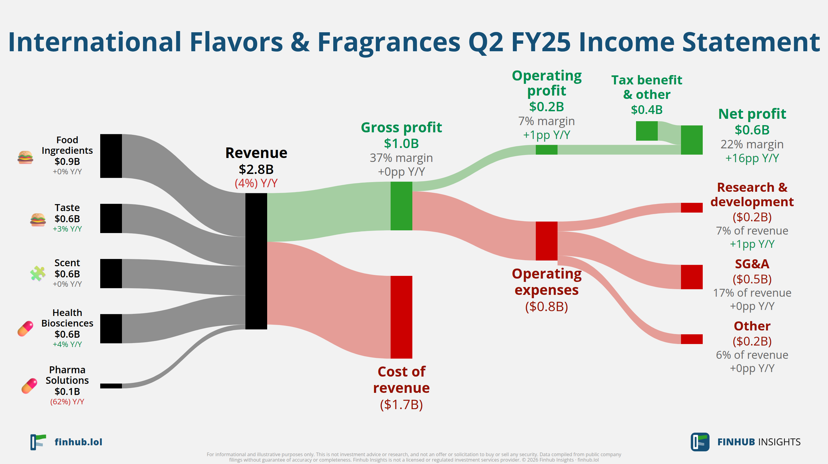 Sankey diagram of International Flavors & Fragrances's income statement for Q2 FY25: revenue of $2.8 billion splits into segments and flows out into costs, taxes and net profit.