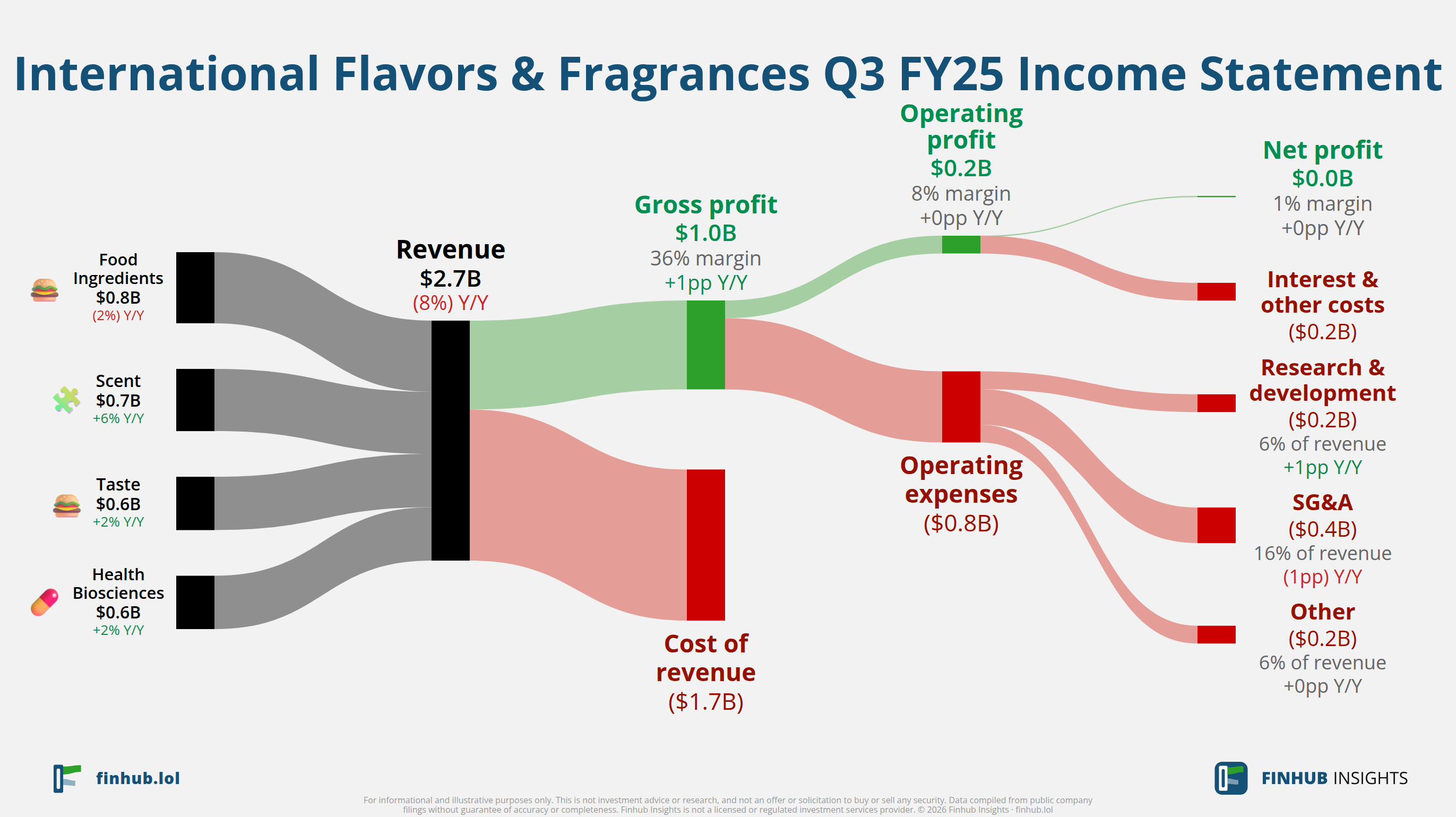 Sankey diagram výsledovky International Flavors & Fragrances za Q3 FY25: tržby $2,7 miliardy se dělí na segmenty a odtékají do nákladů, daní a čistého zisku.