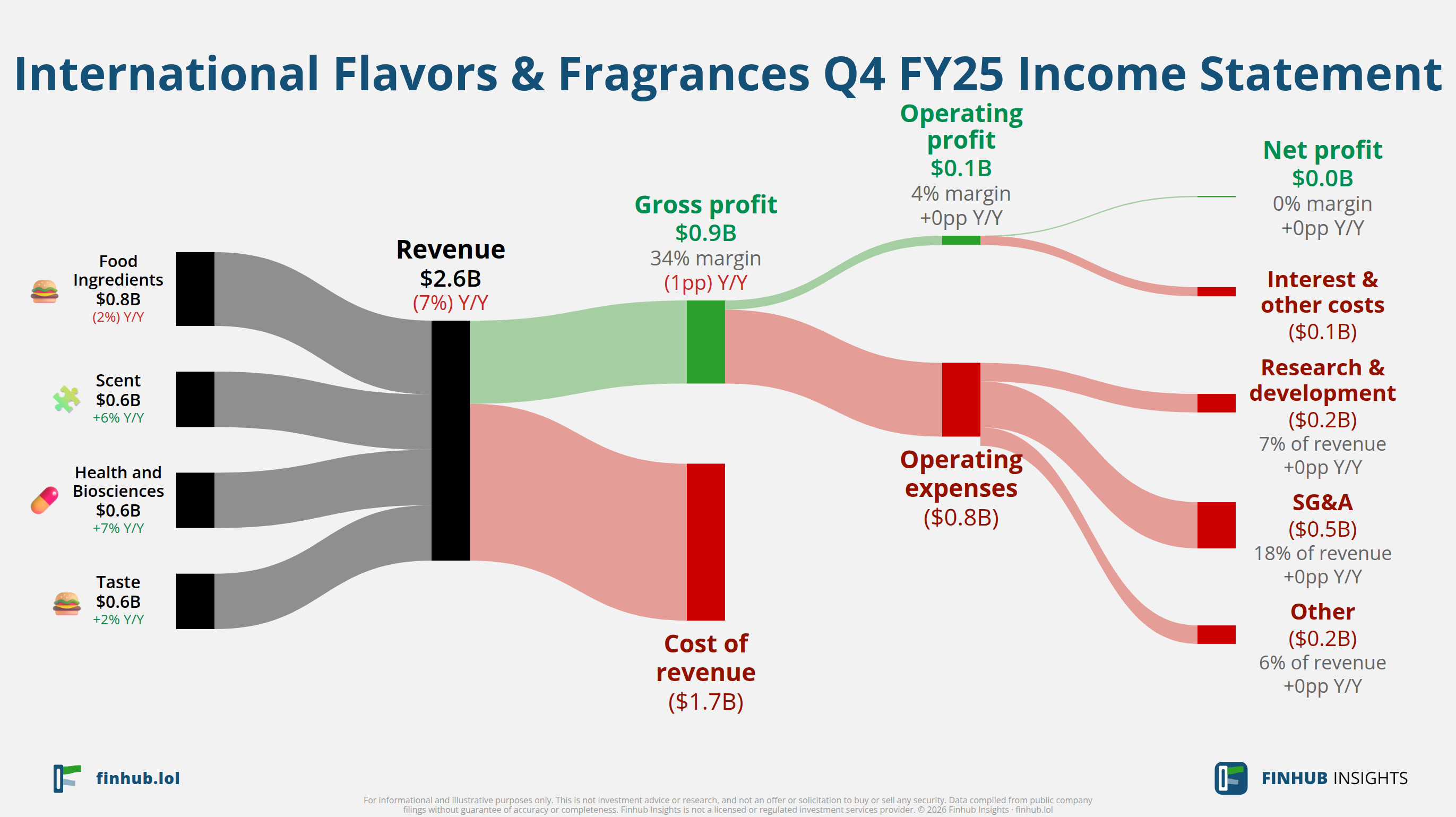Sankey diagram of International Flavors & Fragrances's income statement for Q4 FY25: revenue of $2.6 billion splits into segments and flows out into costs, taxes and net profit.