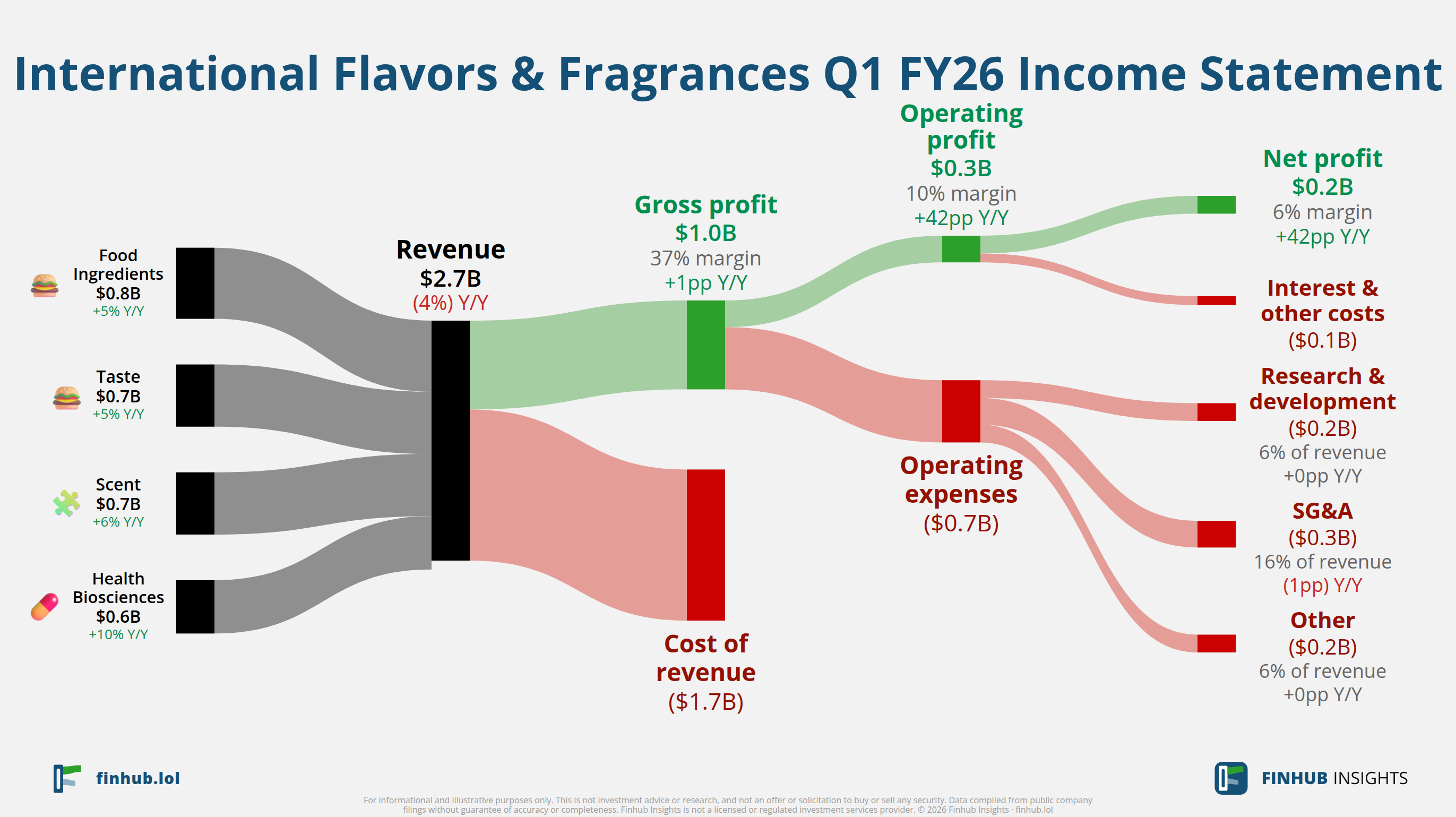 Sankey diagram of International Flavors & Fragrances's income statement for Q1 FY26