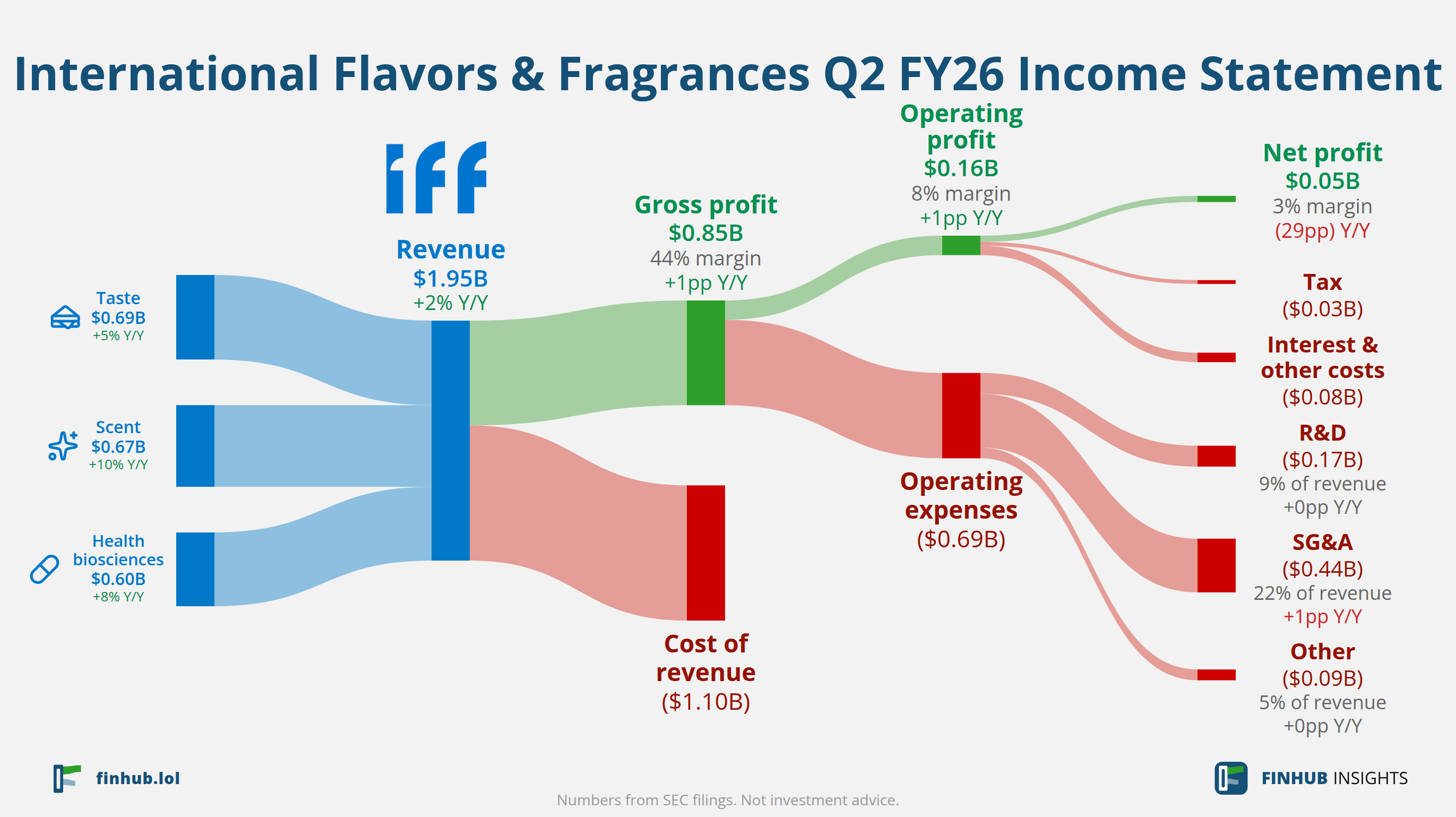 Sankey diagram výsledovky International Flavors & Fragrances za Q2 FY26: tržby $1,95 miliardy se dělí na segmenty a odtékají do nákladů, daní a čistého zisku.