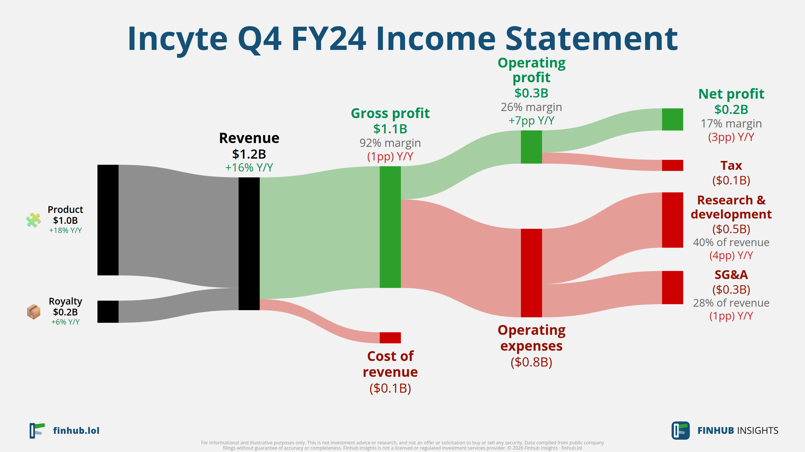 Sankey diagram of Incyte's income statement for Q4 FY24: revenue of $1.2 billion splits into segments and flows out into costs, taxes and net profit.