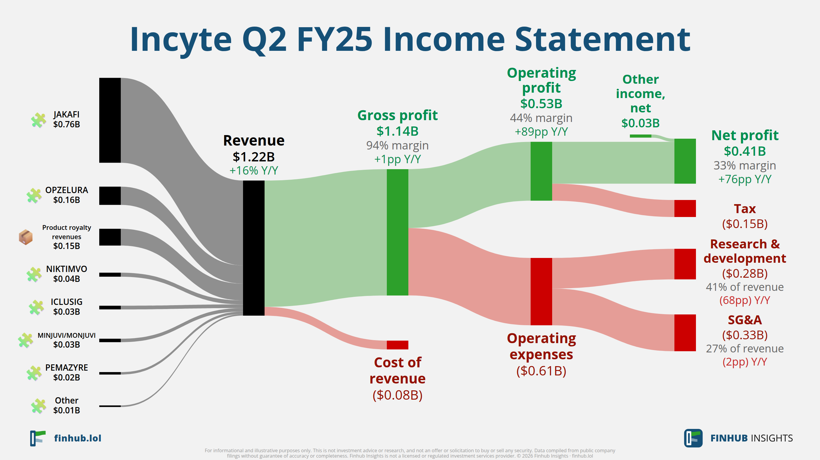 Sankey diagram of Incyte's income statement for Q2 FY25: revenue of $1.2 billion splits into segments and flows out into costs, taxes and net profit.
