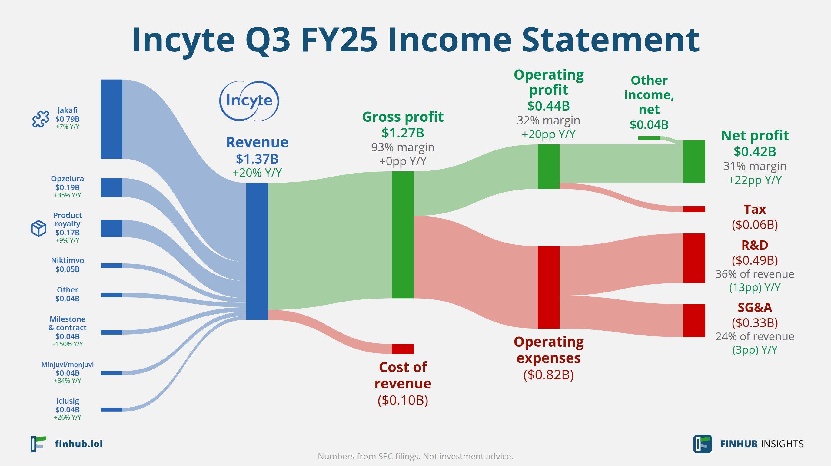 Sankey diagram of Incyte's income statement for Q3 FY25: revenue of $1.37 billion splits into segments and flows out into costs, taxes and net profit.