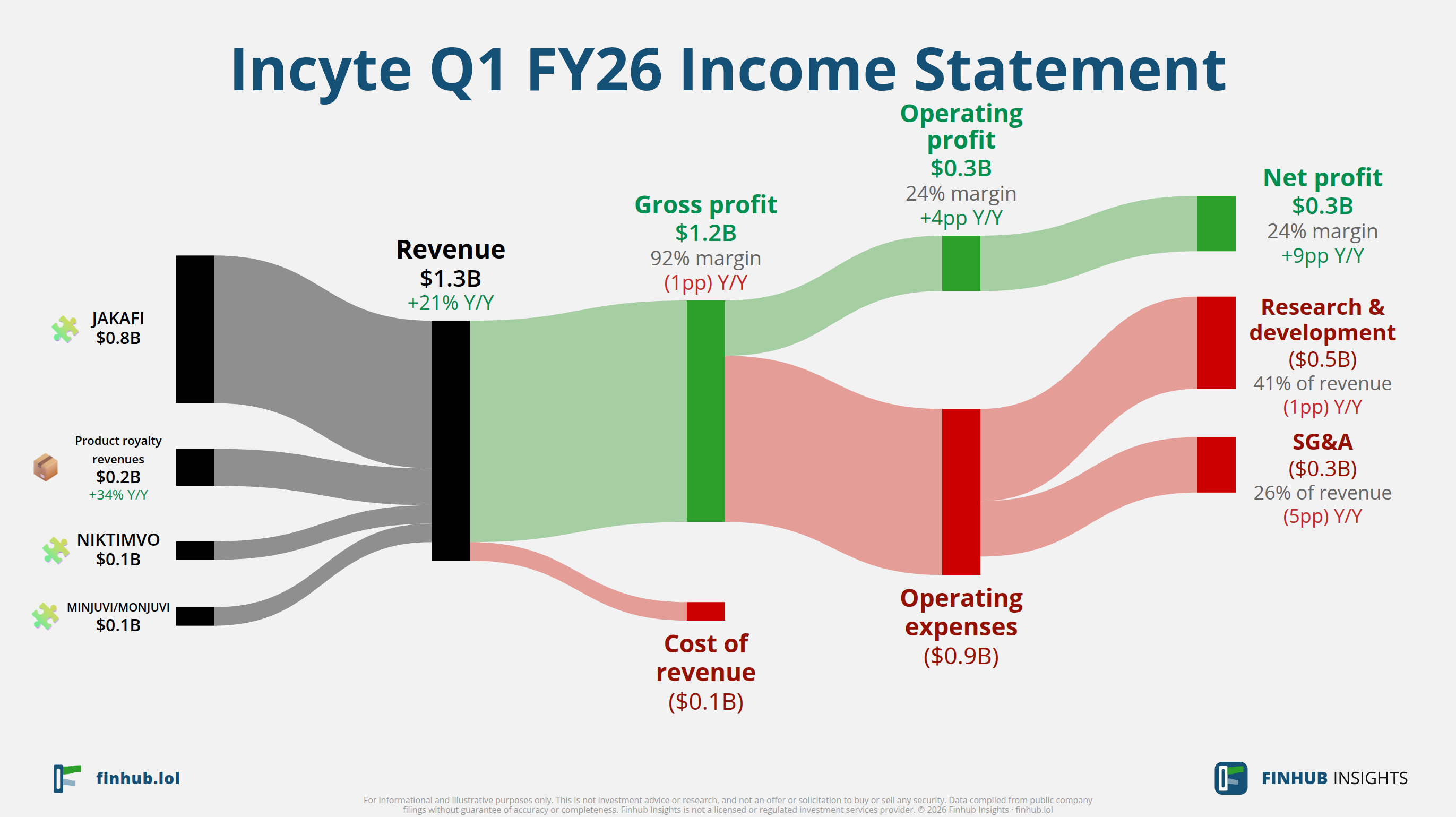 Sankey diagram of Incyte's income statement for Q1 FY26