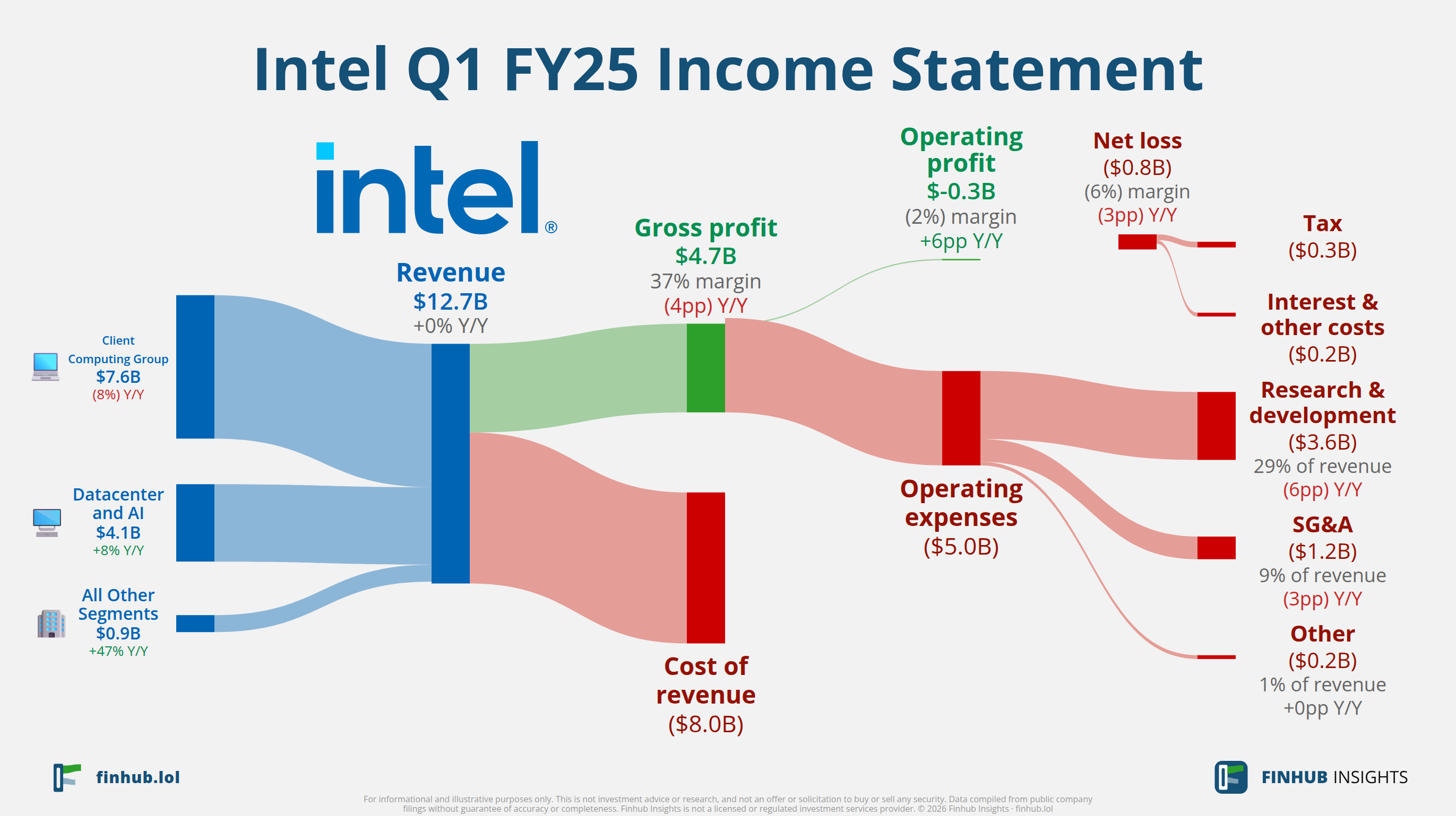 Sankey diagram of Intel's income statement for Q1 FY25: revenue of $12.7 billion splits into segments and flows out into costs, taxes and net profit.