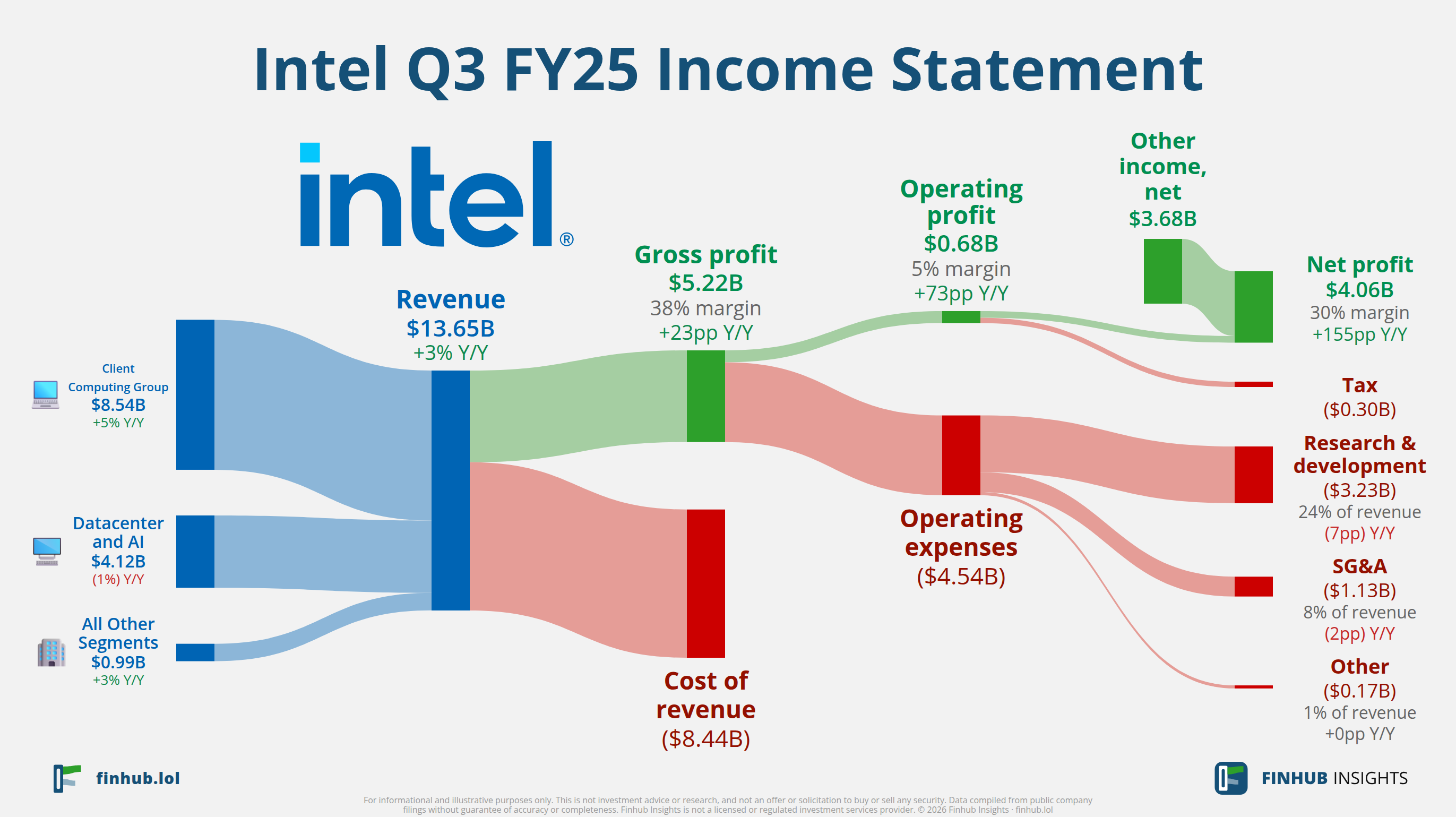 Sankey diagram of Intel's income statement for Q3 FY25: revenue of $13.7 billion splits into segments and flows out into costs, taxes and net profit.