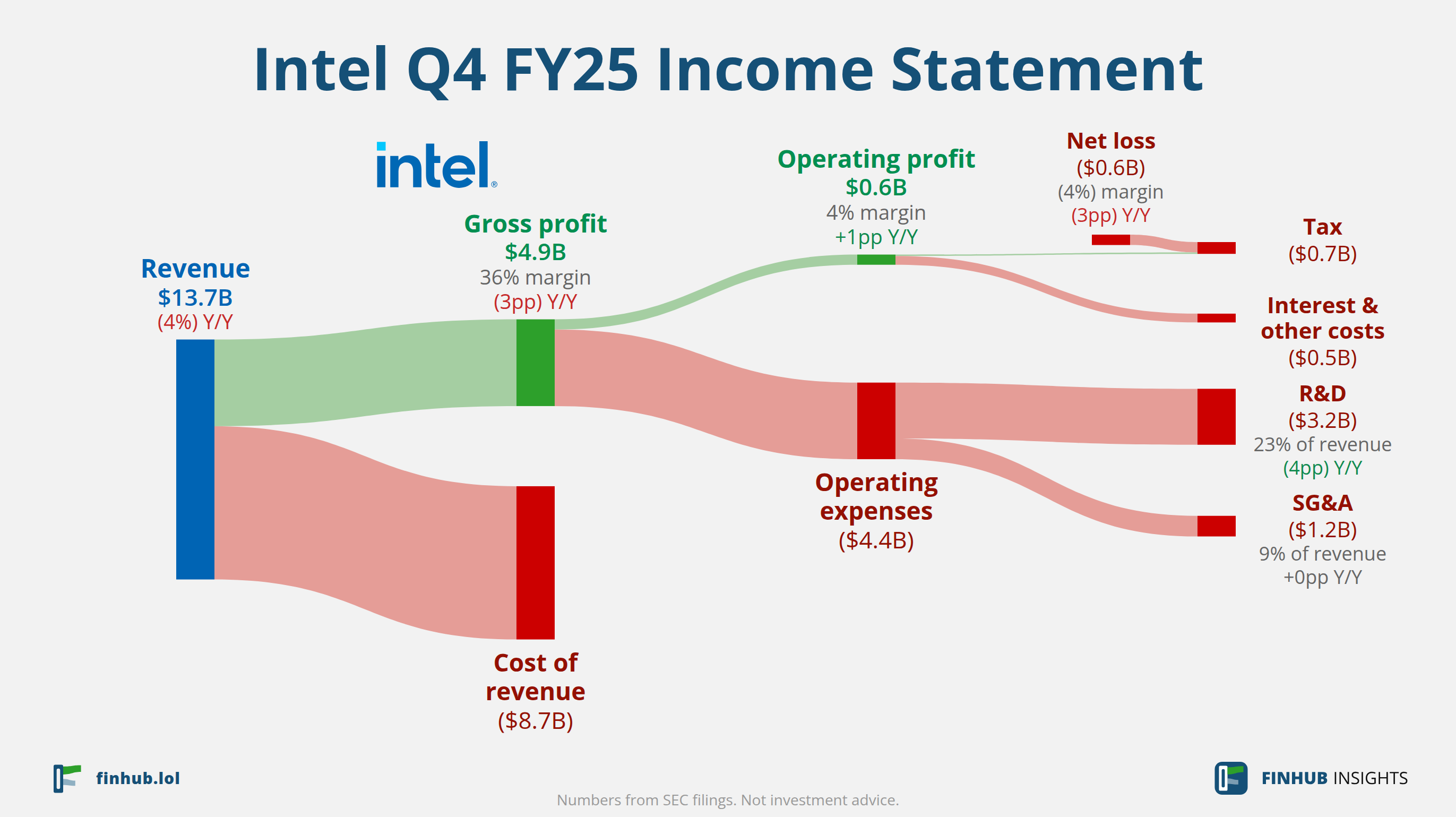 Sankey diagram of Intel's income statement for Q4 FY25: revenue of $13.7 billion splits into segments and flows out into costs, taxes and net profit.