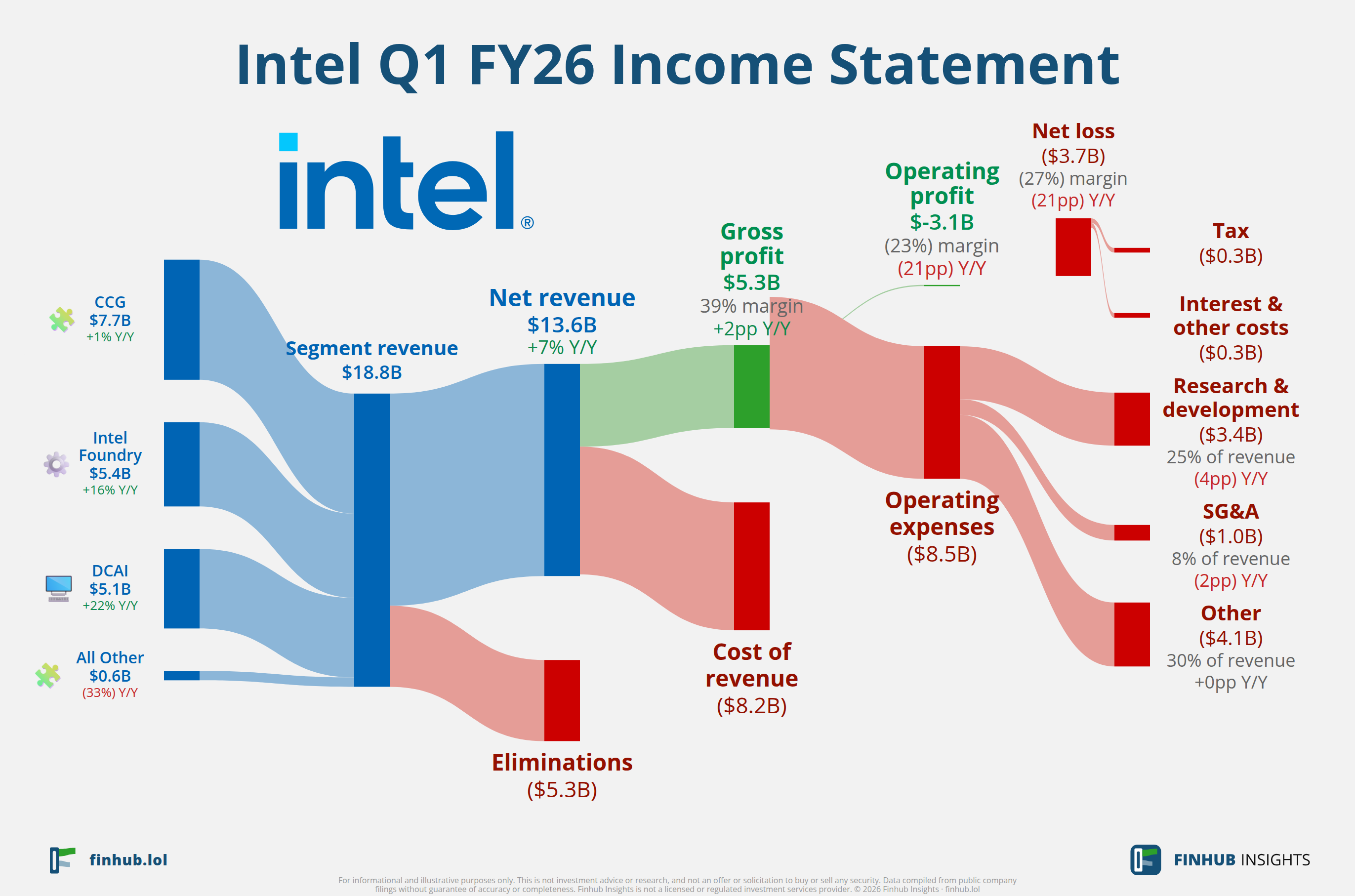 Sankey diagram of Intel's income statement for Q1 FY26: revenue of $13.6 billion splits into segments and flows out into costs, taxes and net profit.