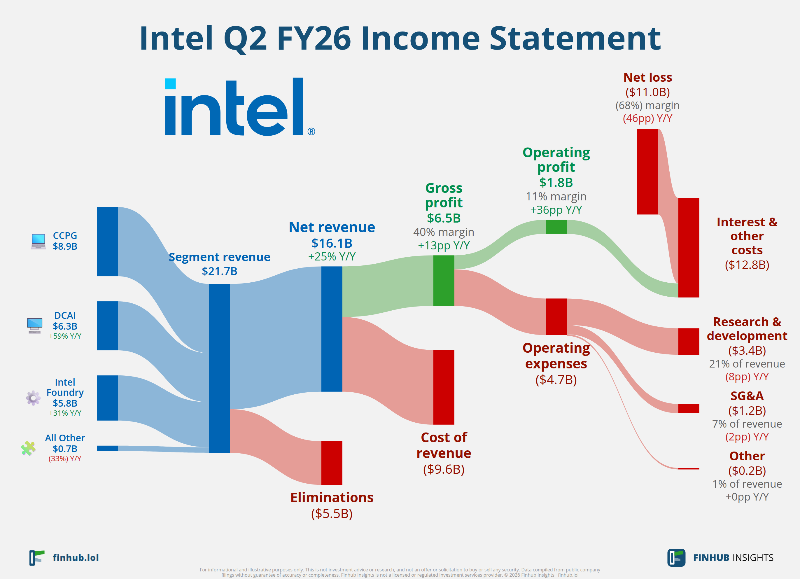 Sankey diagram of Intel's income statement for Q2 FY26: revenue of $16.1 billion splits into segments and flows out into costs, taxes and net profit.