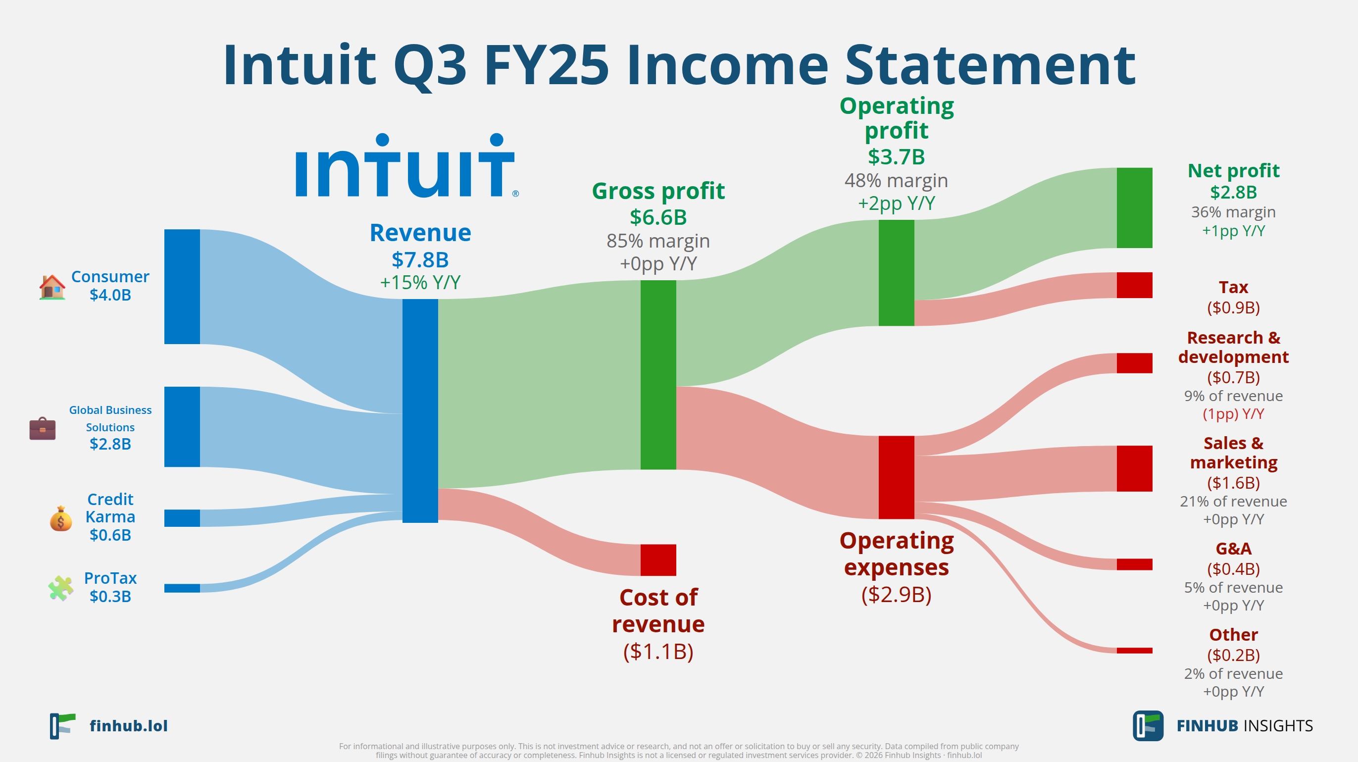 Sankey diagram of Intuit's income statement for Q3 FY25: revenue of $7.8 billion splits into segments and flows out into costs, taxes and net profit.