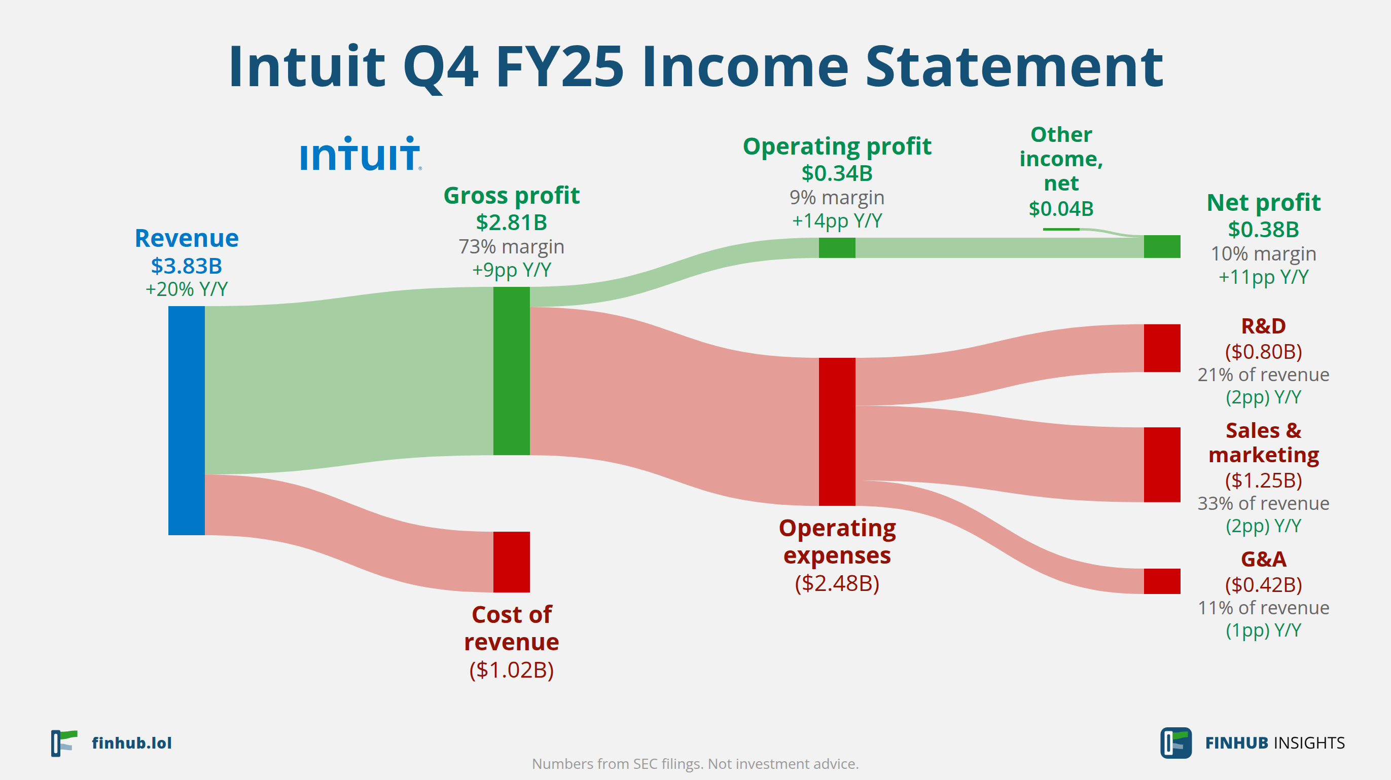 Sankey diagram of Intuit's income statement for Q4 FY25: revenue of $3.83 billion splits into segments and flows out into costs, taxes and net profit.