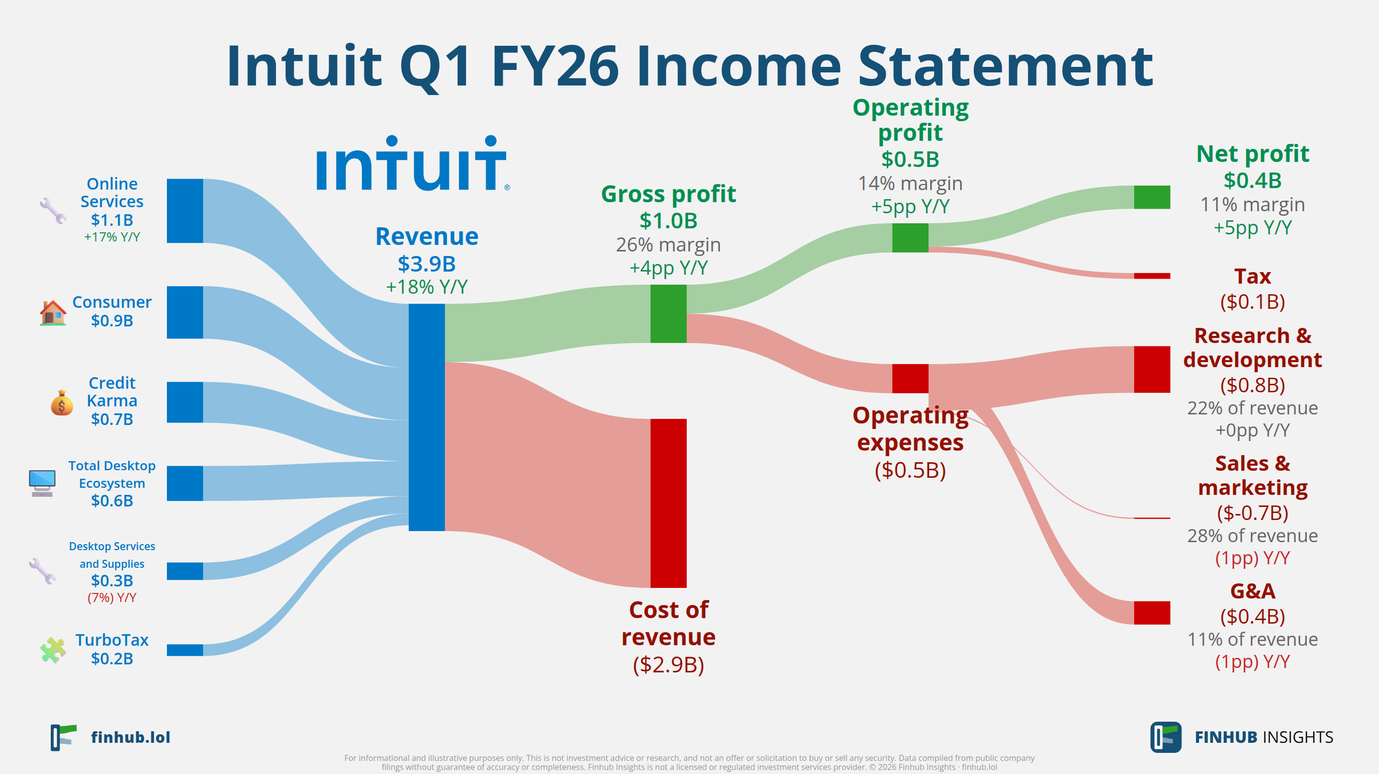 Sankey diagram of Intuit's income statement for Q1 FY26: revenue of $3.9 billion splits into segments and flows out into costs, taxes and net profit.