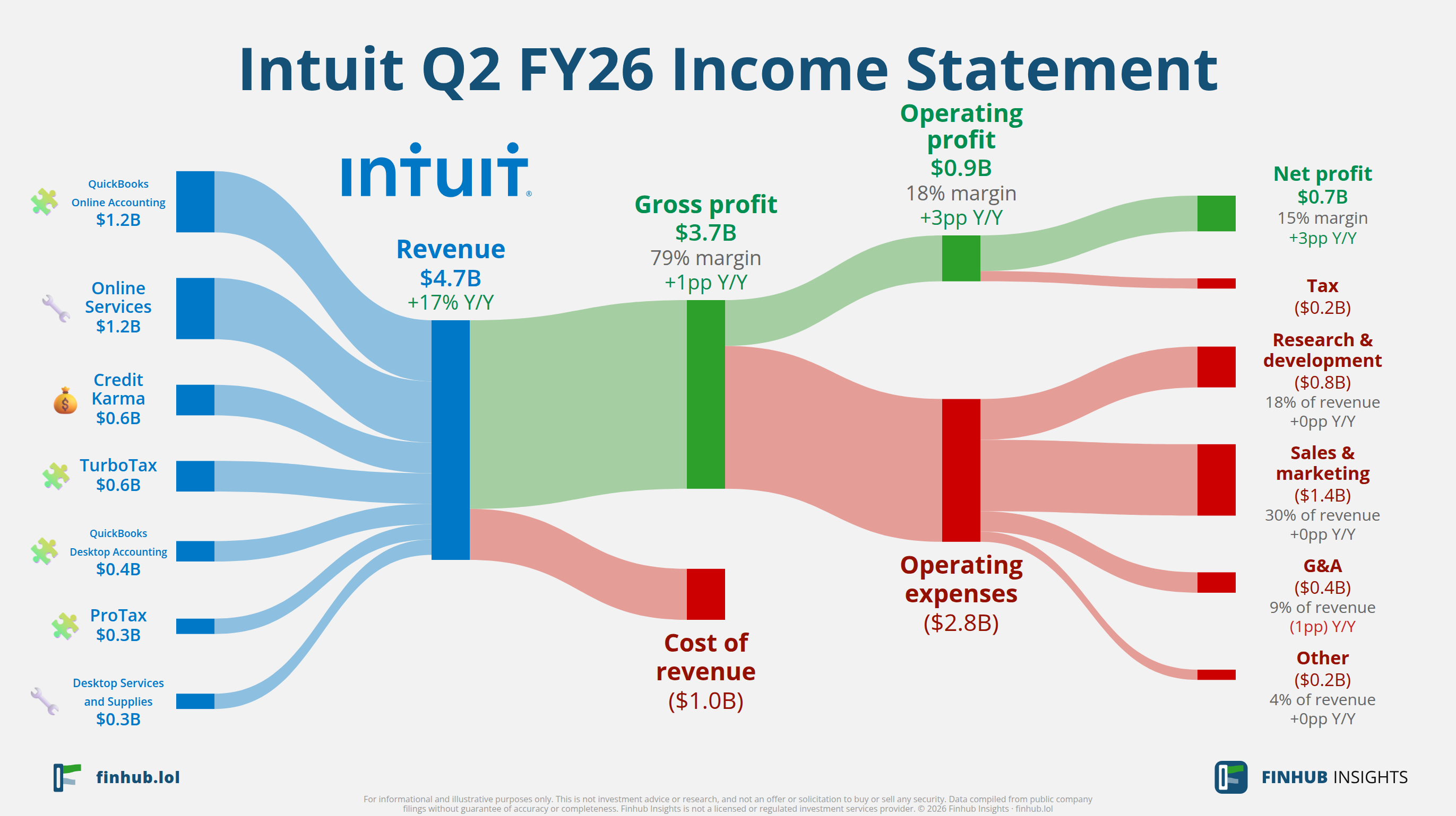 Sankey diagram výsledovky Intuit za Q2 FY26: tržby $4,7 miliardy se dělí na segmenty a odtékají do nákladů, daní a čistého zisku.
