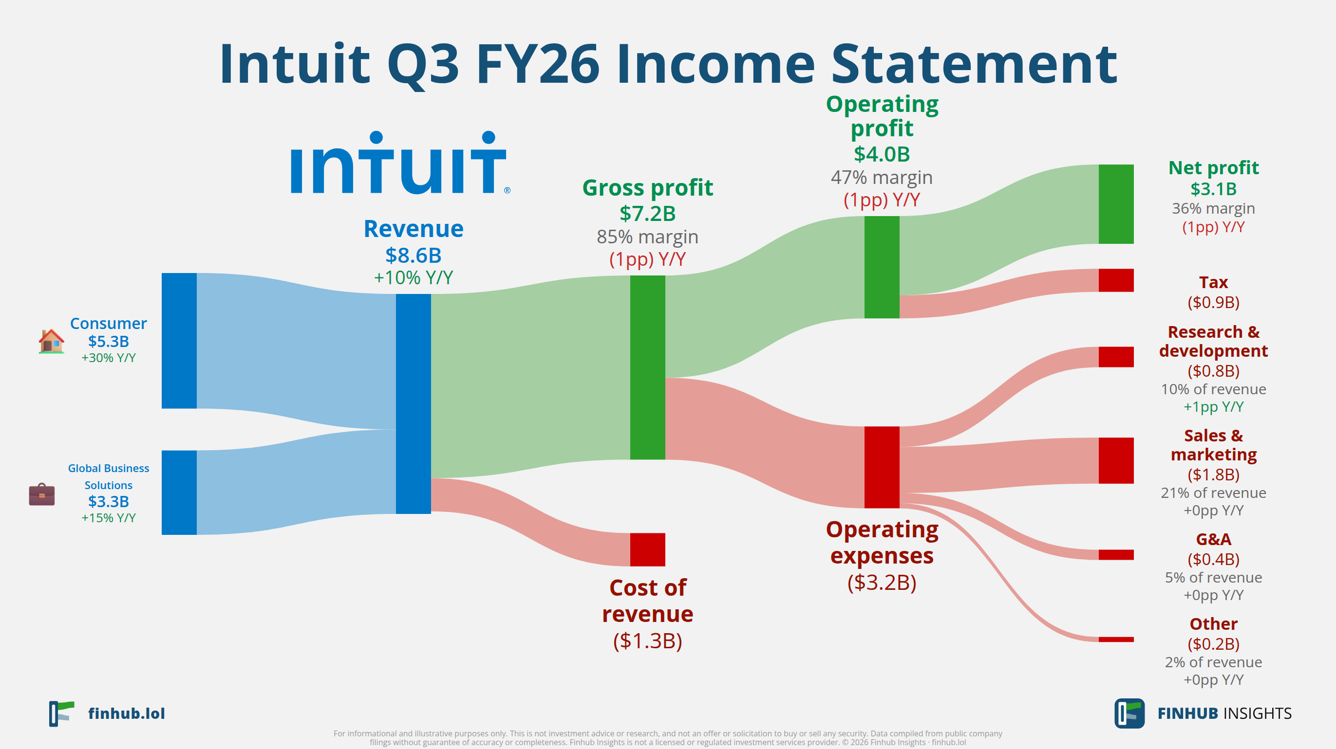 Sankey diagram of Intuit's income statement for Q3 FY26: revenue of $8.6 billion splits into segments and flows out into costs, taxes and net profit.