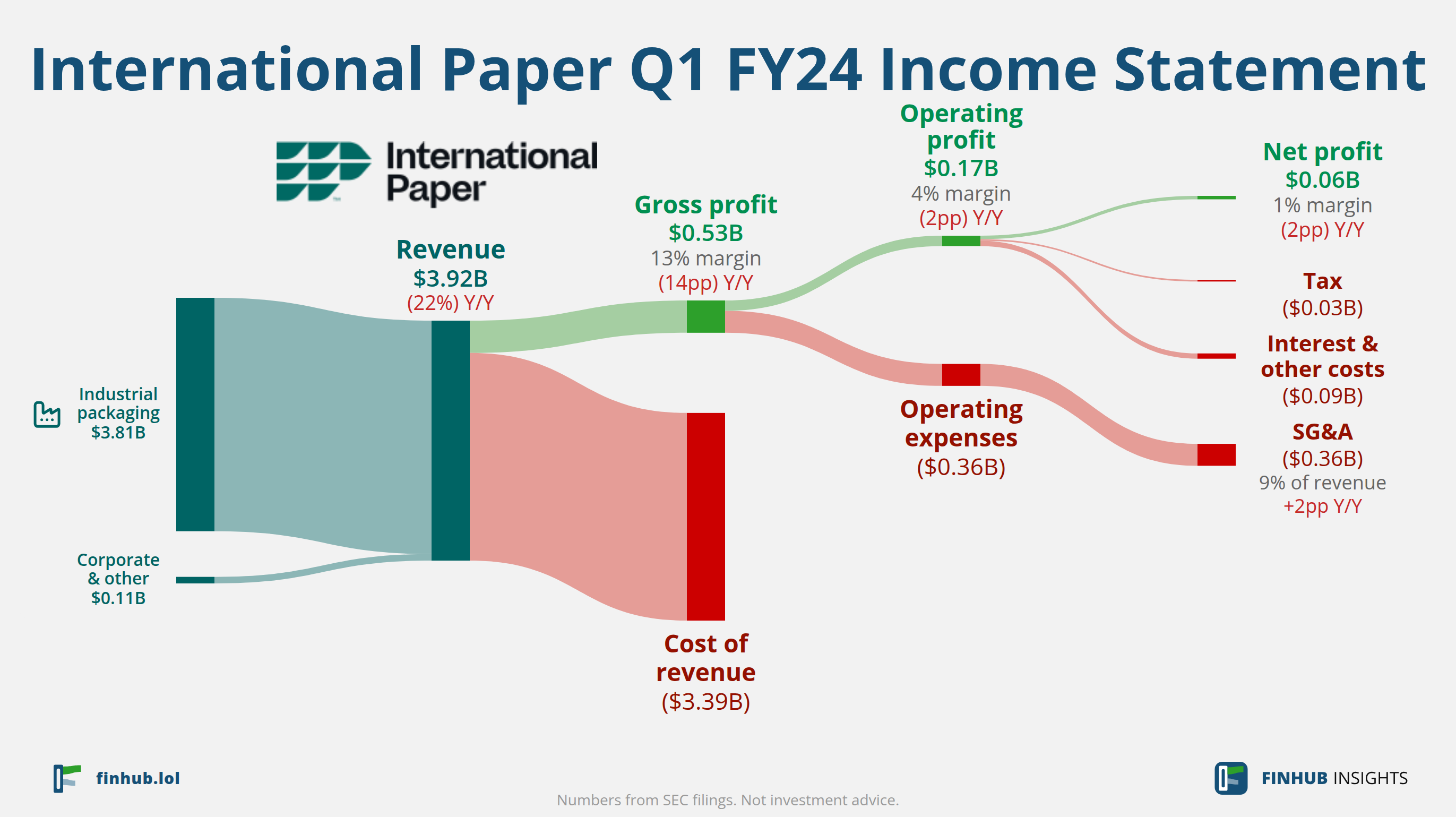 Sankey diagram of International Paper's income statement for Q1 FY24: revenue of $3.92 billion splits into segments and flows out into costs, taxes and net profit.