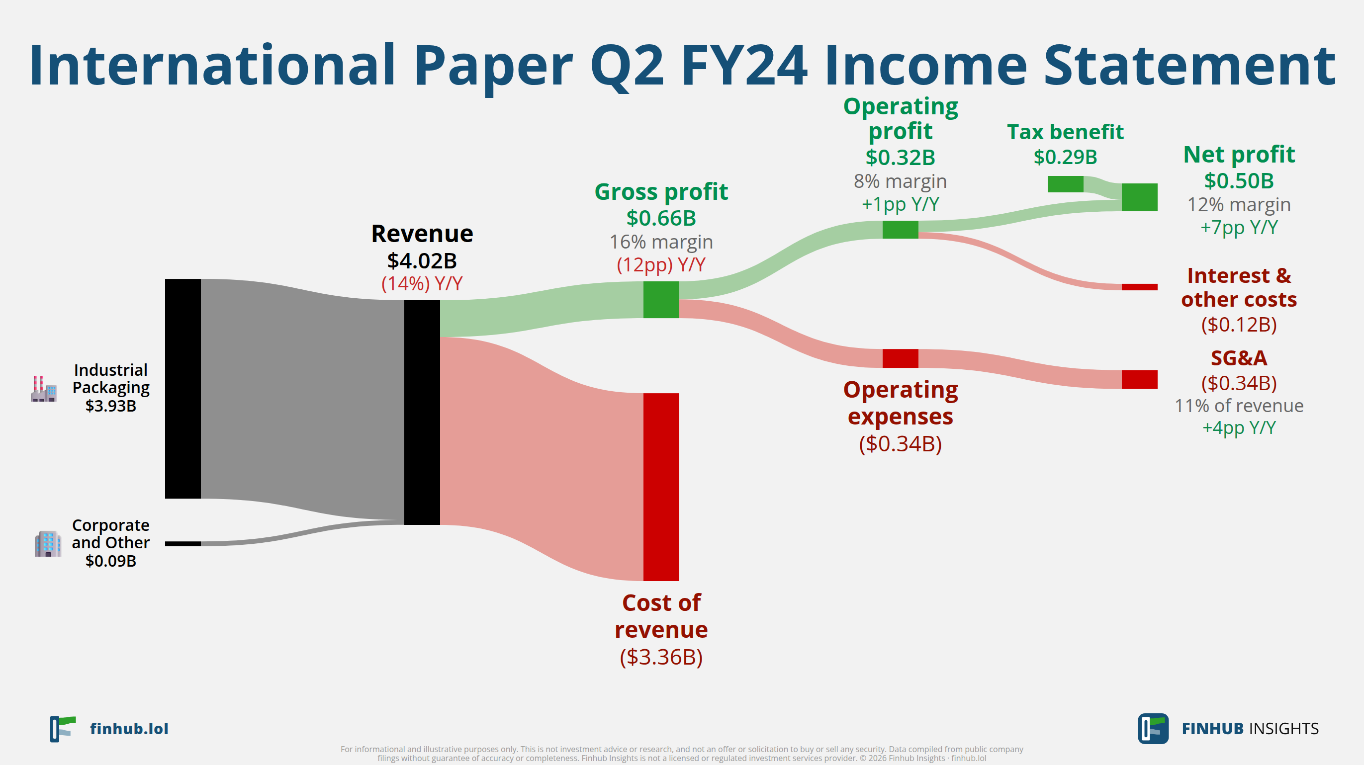Sankey diagram of International Paper's income statement for Q2 FY24: revenue of $4 billion splits into segments and flows out into costs, taxes and net profit.
