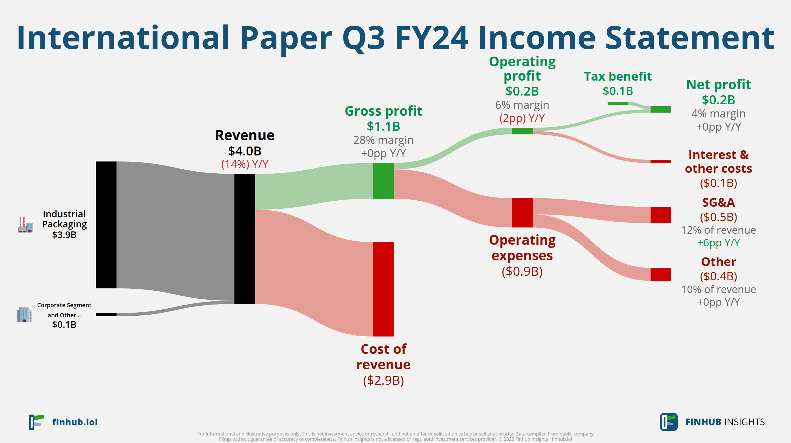 Sankey diagram výsledovky International Paper za Q3 FY24: tržby $4 miliardy se dělí na segmenty a odtékají do nákladů, daní a čistého zisku.