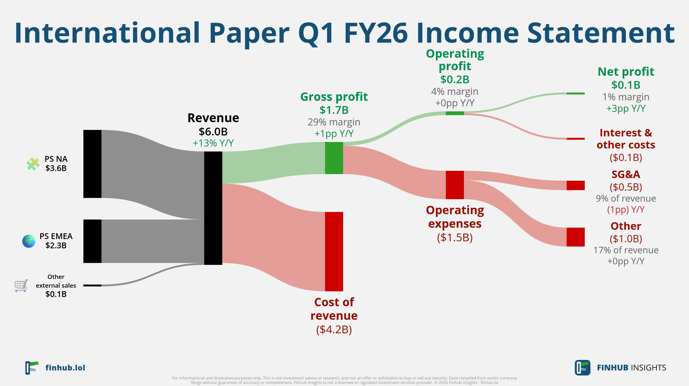 Sankey diagram výsledovky International Paper za Q1 FY26: tržby $6 miliardy se dělí na segmenty a odtékají do nákladů, daní a čistého zisku.