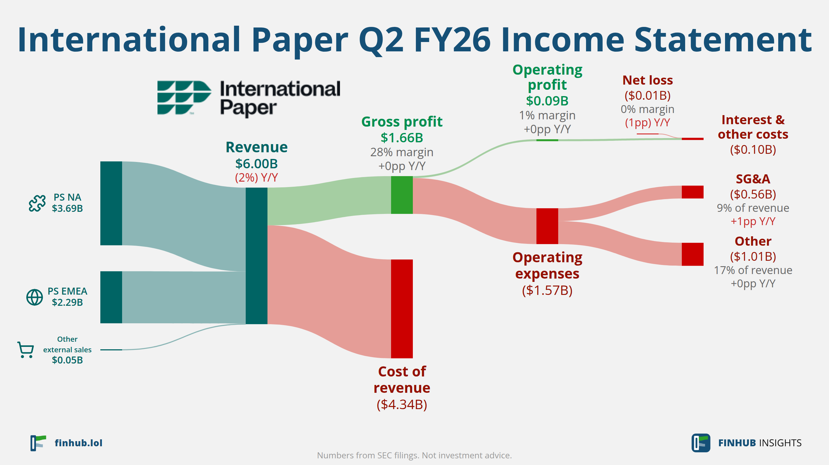 Sankey diagram výsledovky International Paper za Q2 FY26: tržby $6,00 miliardy se dělí na segmenty a odtékají do nákladů, daní a čistého zisku.