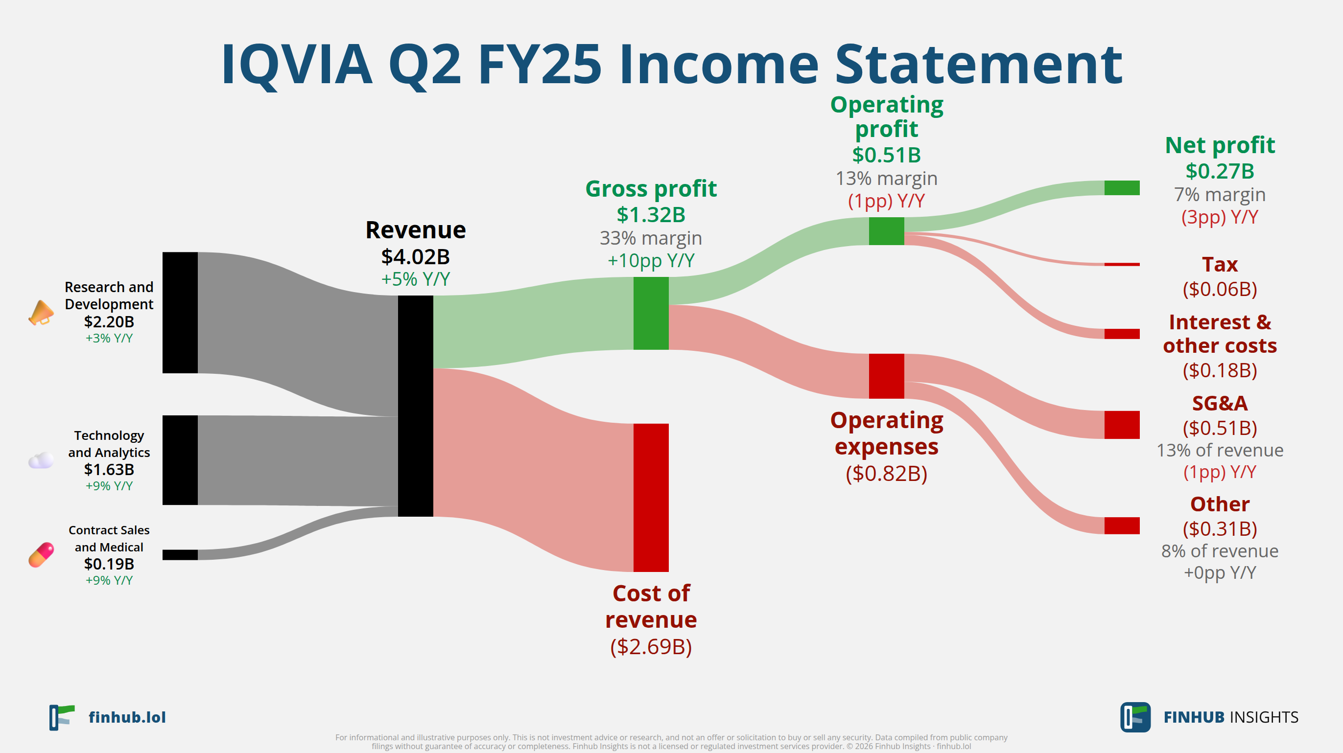 Sankey diagram of IQVIA's income statement for Q2 FY25: revenue of $4 billion splits into segments and flows out into costs, taxes and net profit.