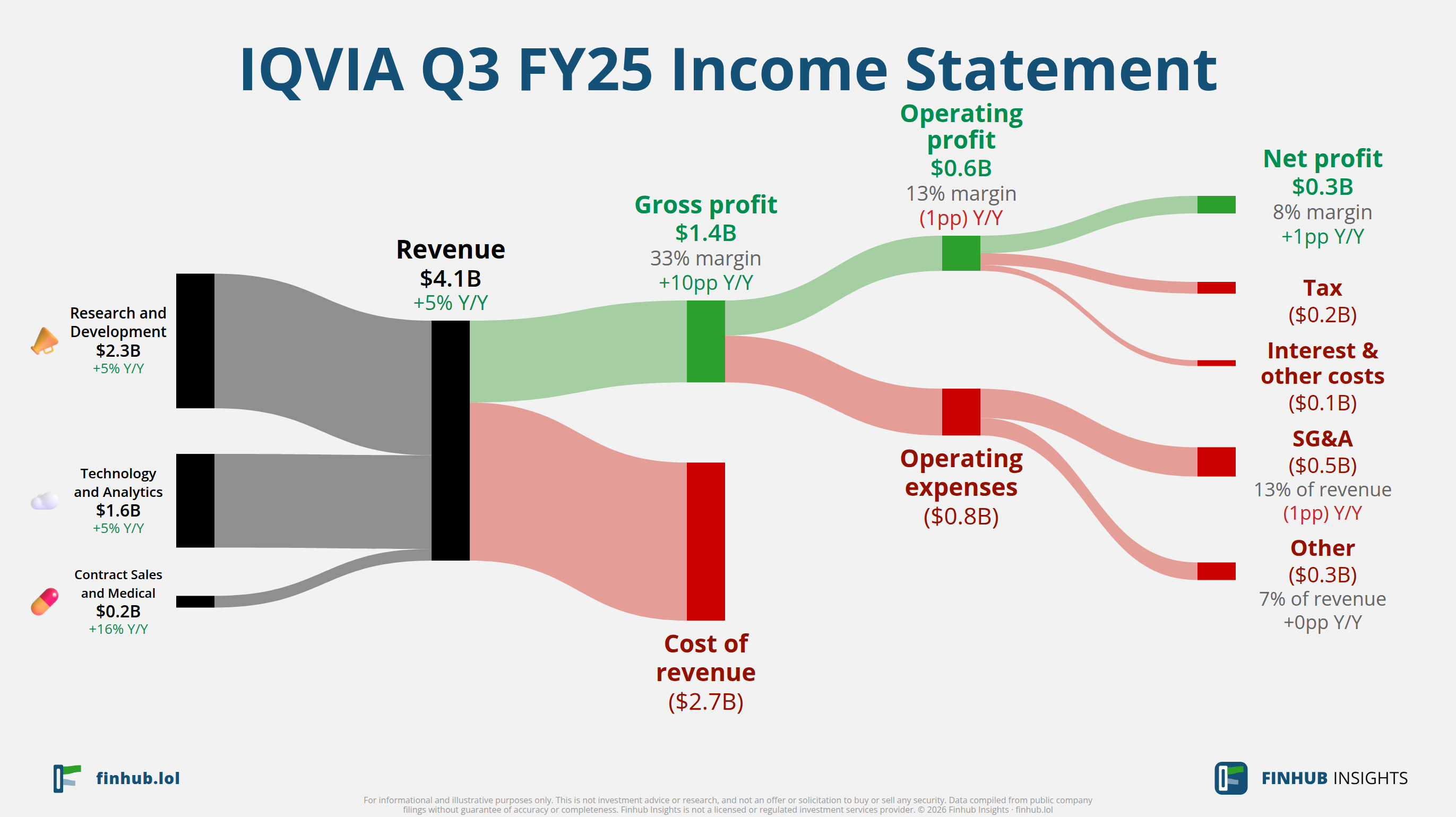 Sankey diagram of IQVIA's income statement for Q3 FY25: revenue of $4.1 billion splits into segments and flows out into costs, taxes and net profit.