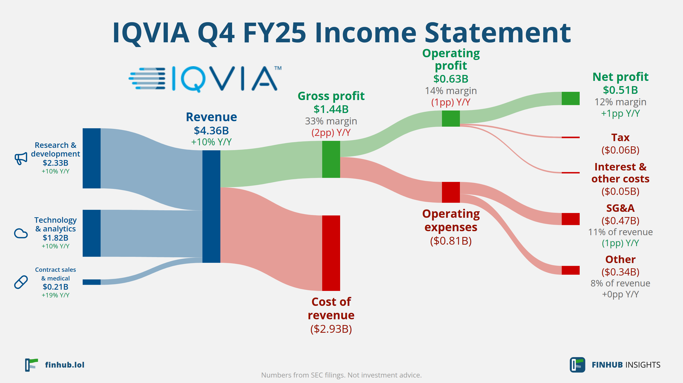 Sankey diagram of IQVIA's income statement for Q4 FY25: revenue of $4.36 billion splits into segments and flows out into costs, taxes and net profit.