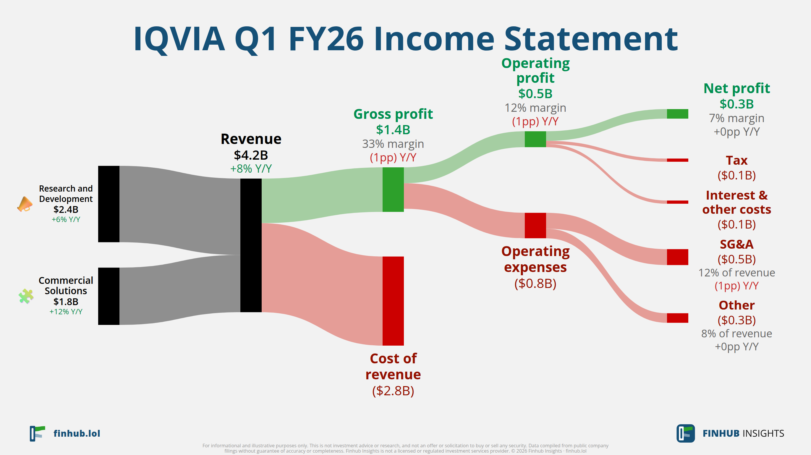 Sankey diagram výsledovky IQVIA za Q1 FY26: tržby $4,2 miliardy se dělí na segmenty a odtékají do nákladů, daní a čistého zisku.