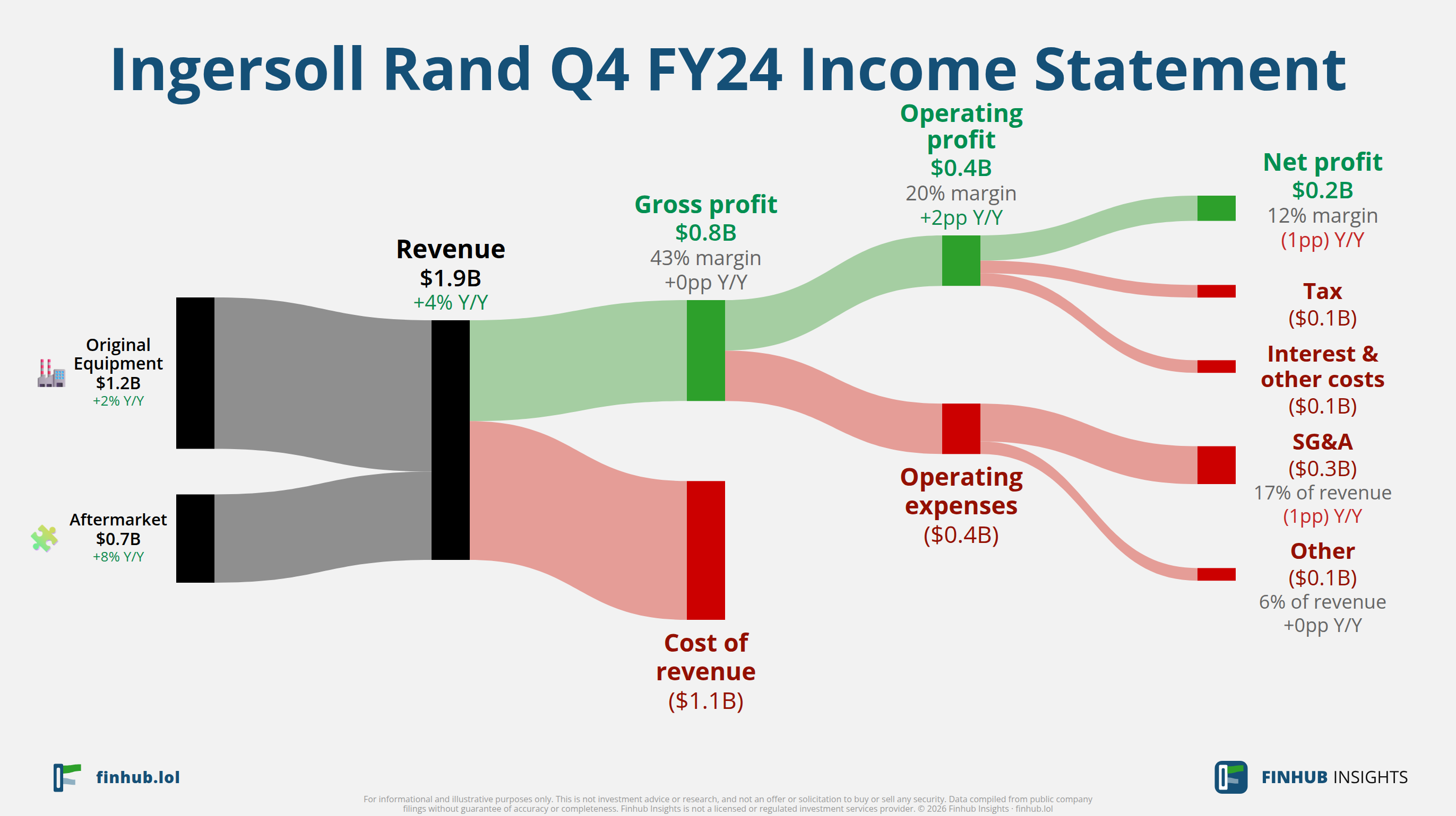 Sankey diagram of Ingersoll Rand's income statement for Q4 FY24: revenue of $1.9 billion splits into segments and flows out into costs, taxes and net profit.