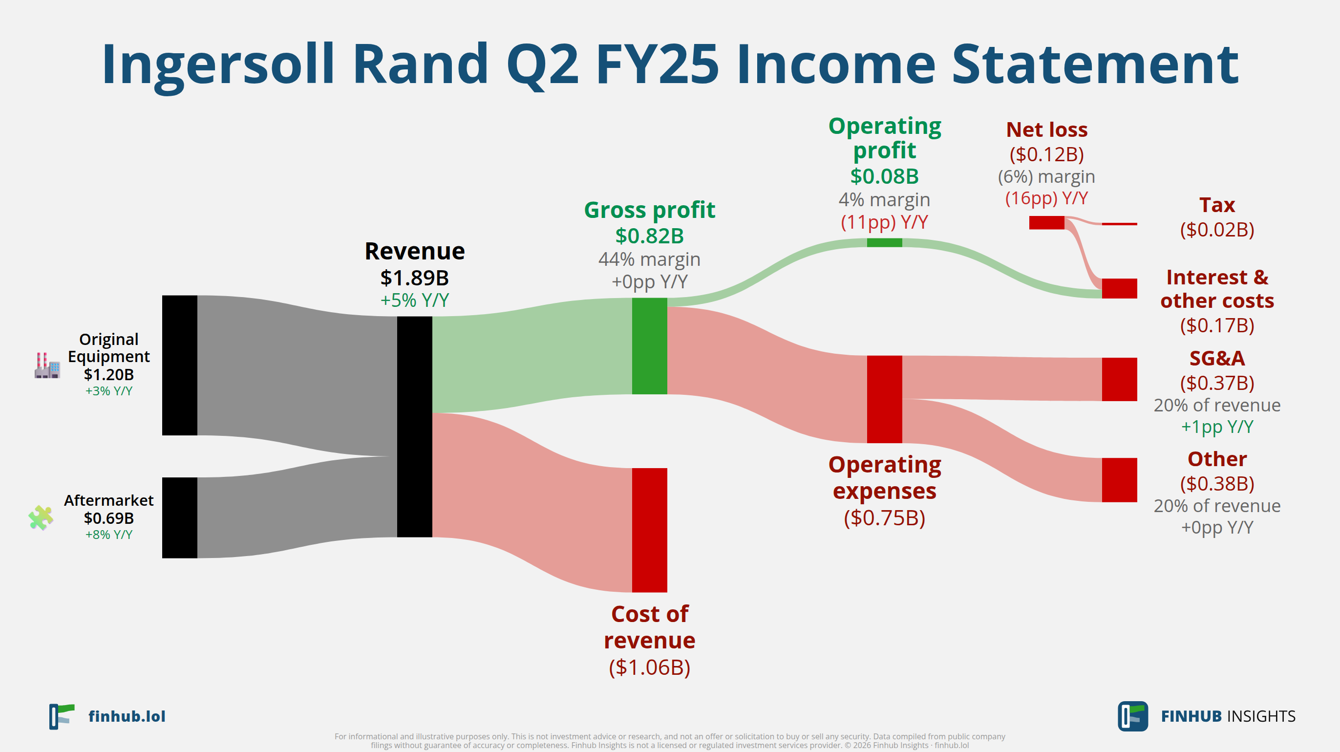 Sankey diagram výsledovky Ingersoll Rand za Q2 FY25: tržby $1,9 miliardy se dělí na segmenty a odtékají do nákladů, daní a čistého zisku.
