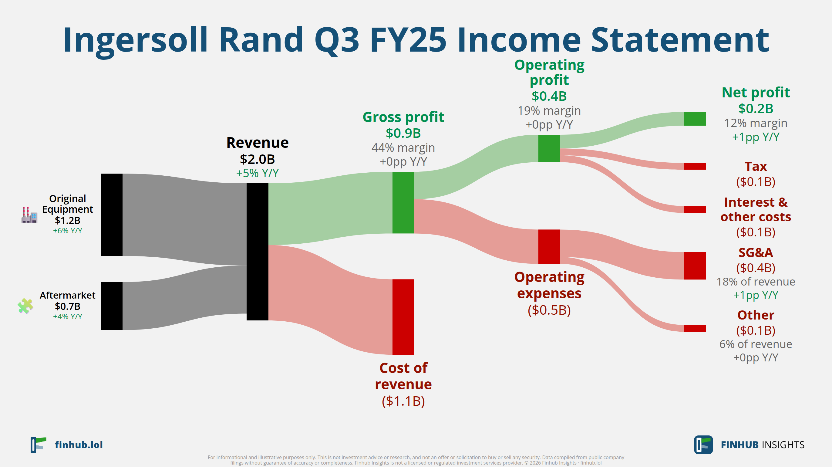 Sankey diagram of Ingersoll Rand's income statement for Q3 FY25: revenue of $2 billion splits into segments and flows out into costs, taxes and net profit.